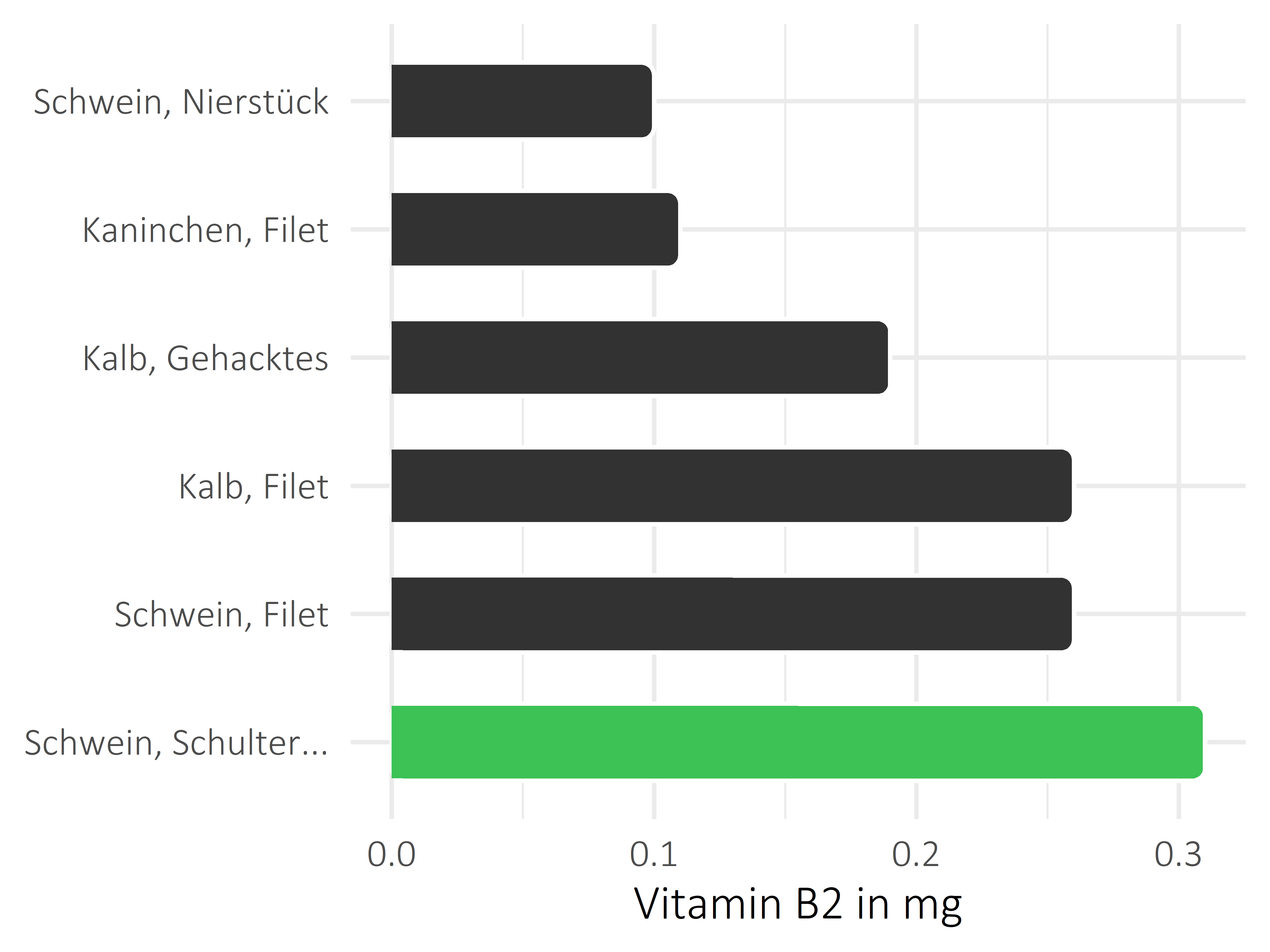 Fleischwaren und Innereien Riboflavin