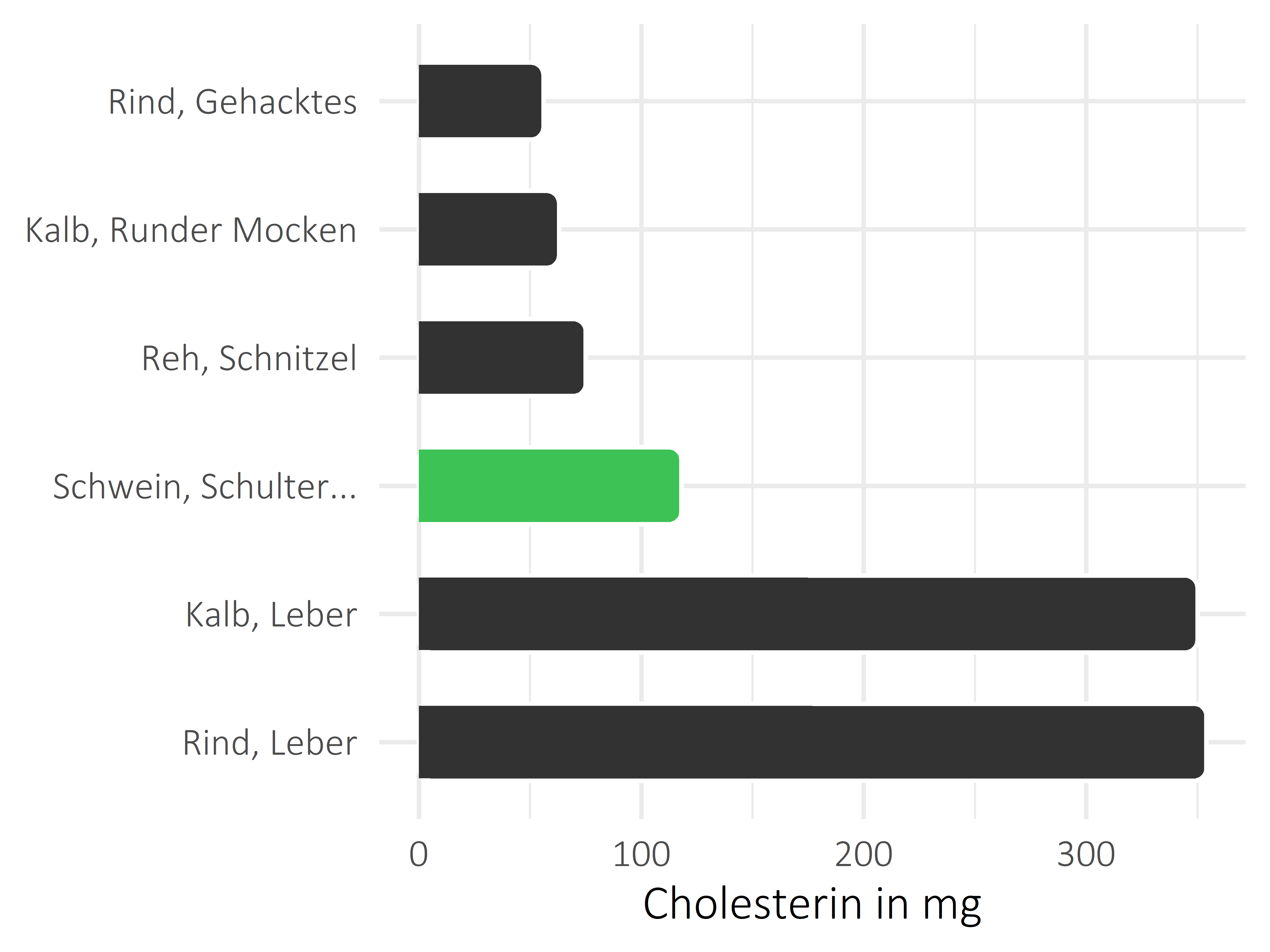 Fleischwaren und Innereien Cholesterin