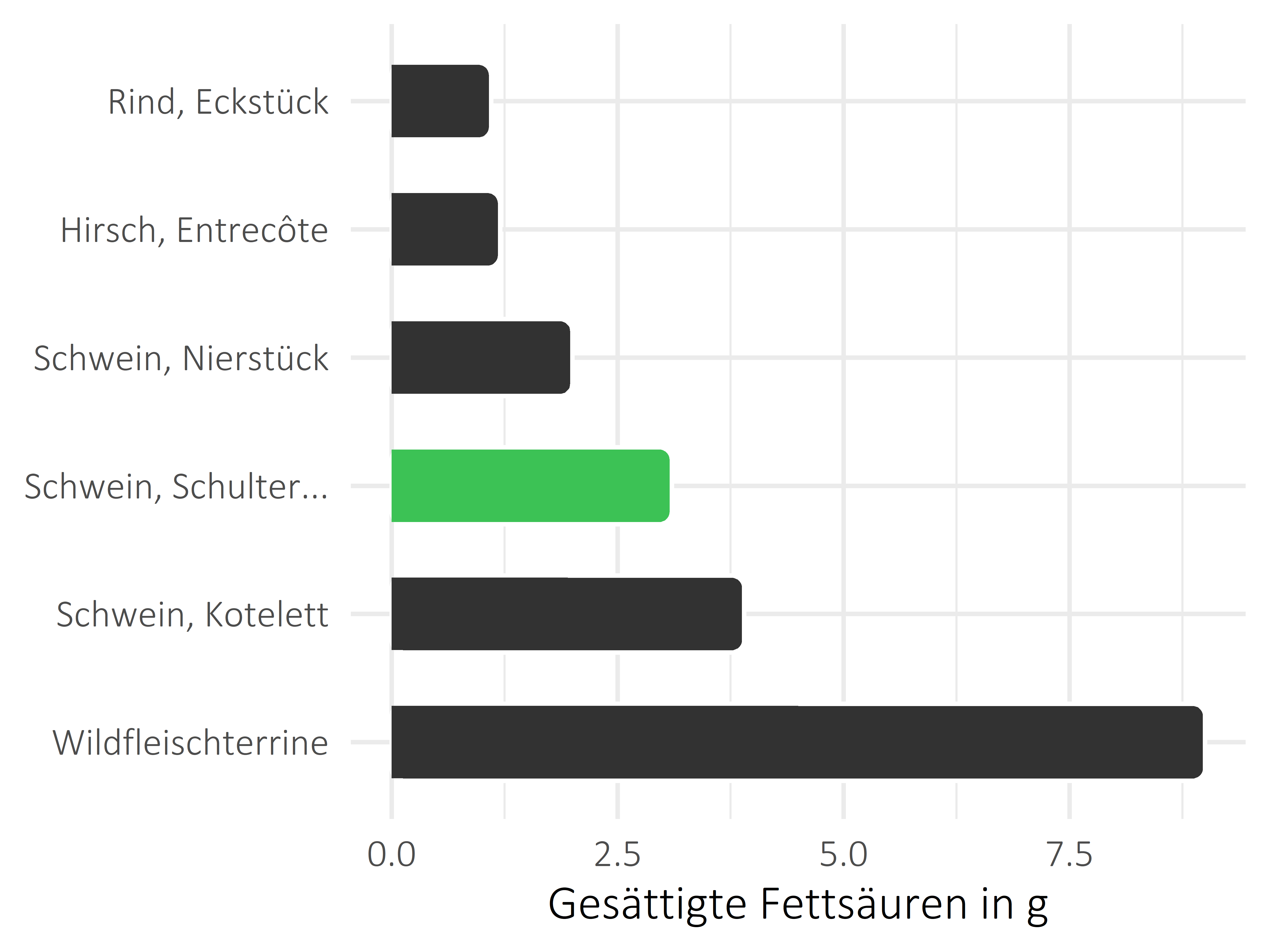 Fleischwaren und Innereien gesättigte Fettsäuren