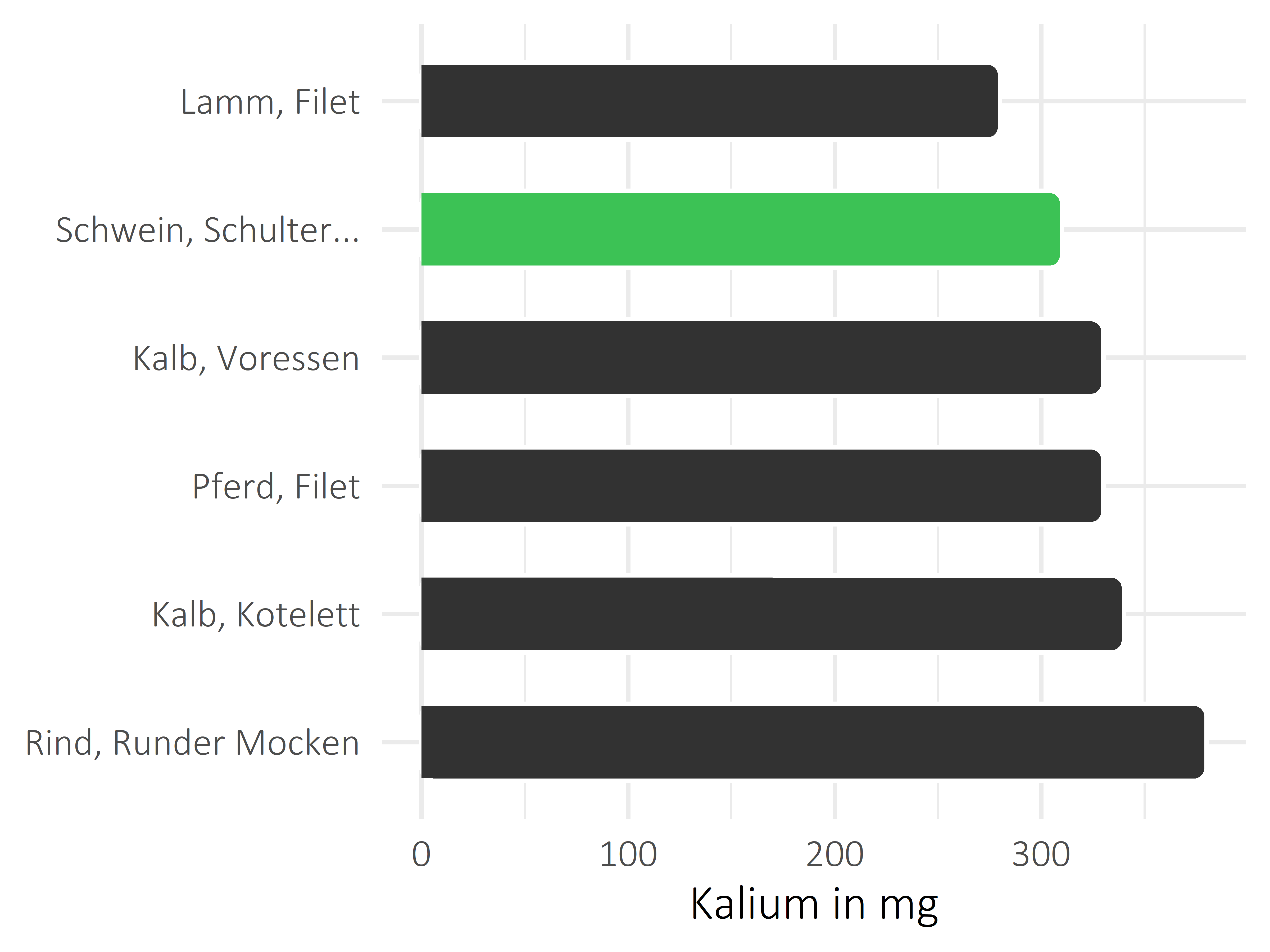 Fleischwaren und Innereien Kalium