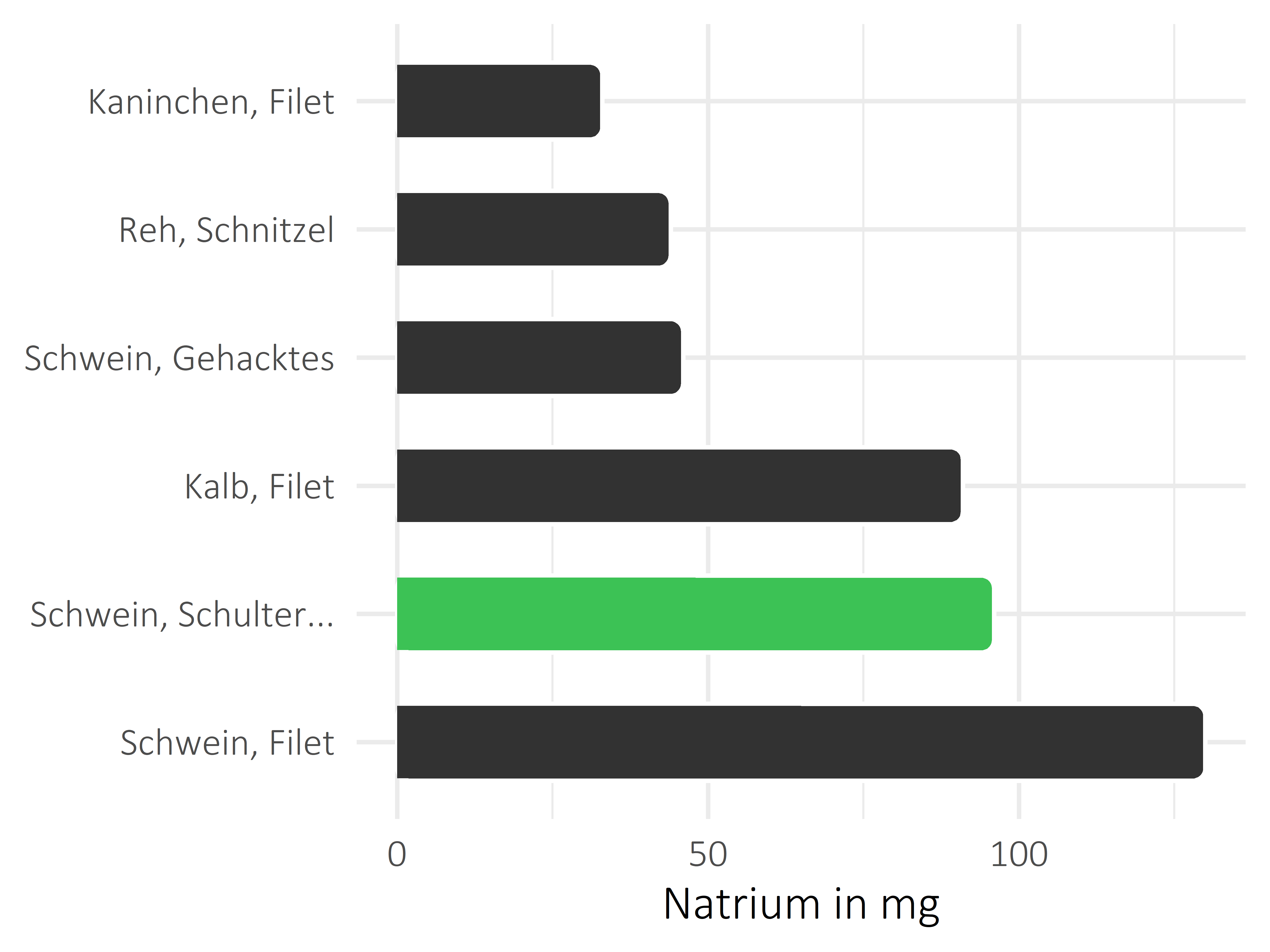 Fleischwaren und Innereien Natrium