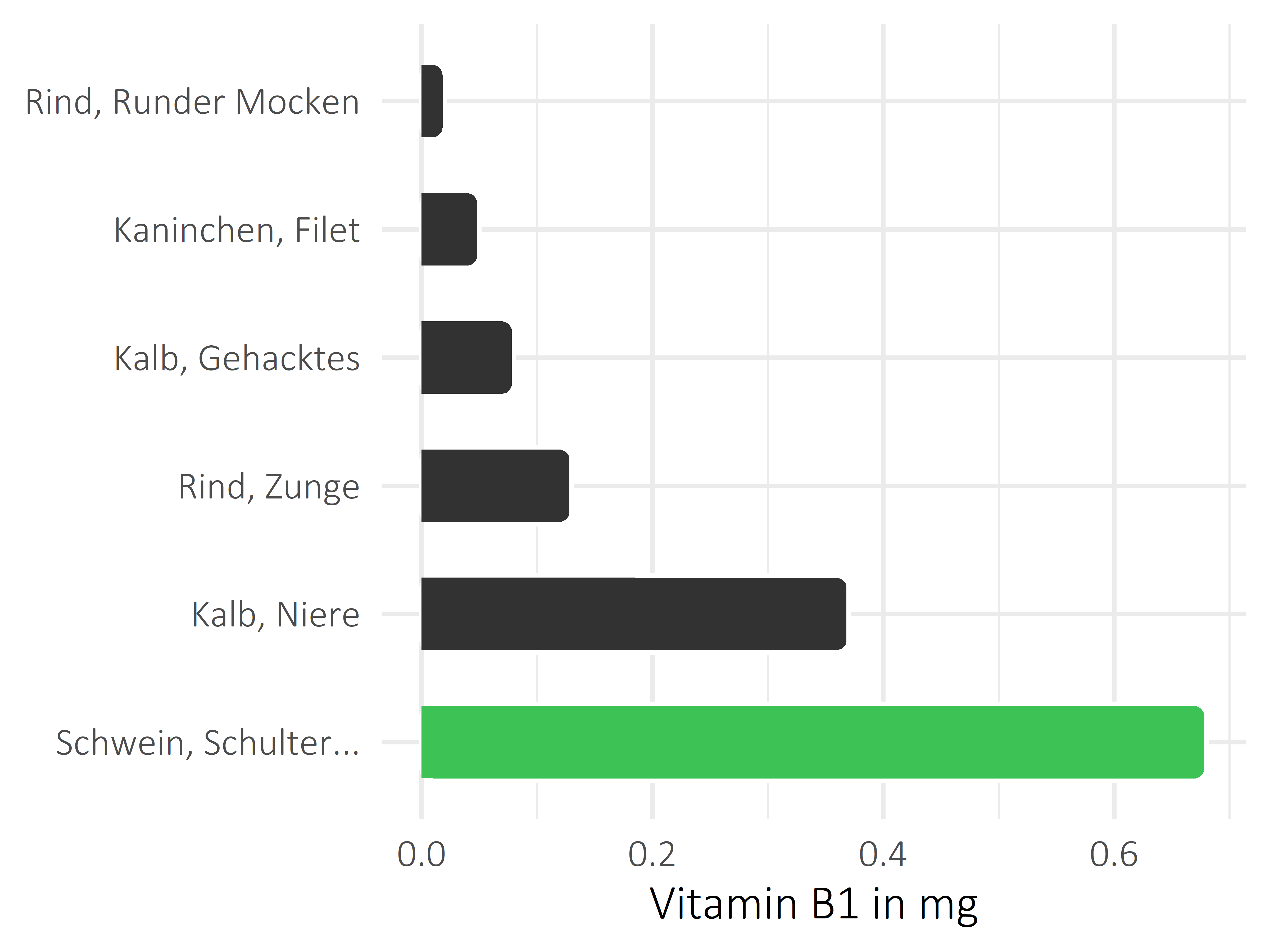 Fleischwaren und Innereien Vitamin B1