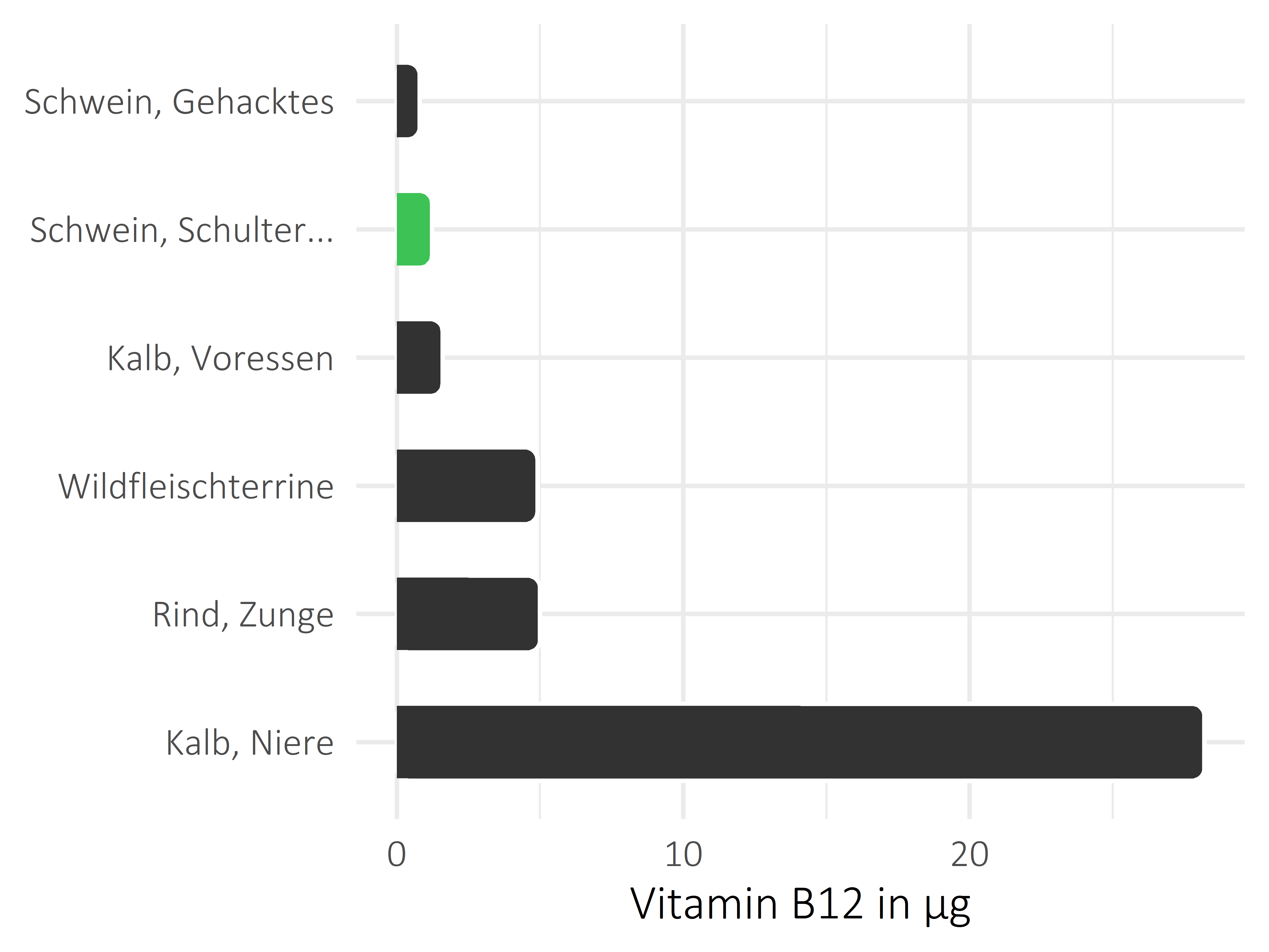 Fleischwaren und Innereien Cobalamin