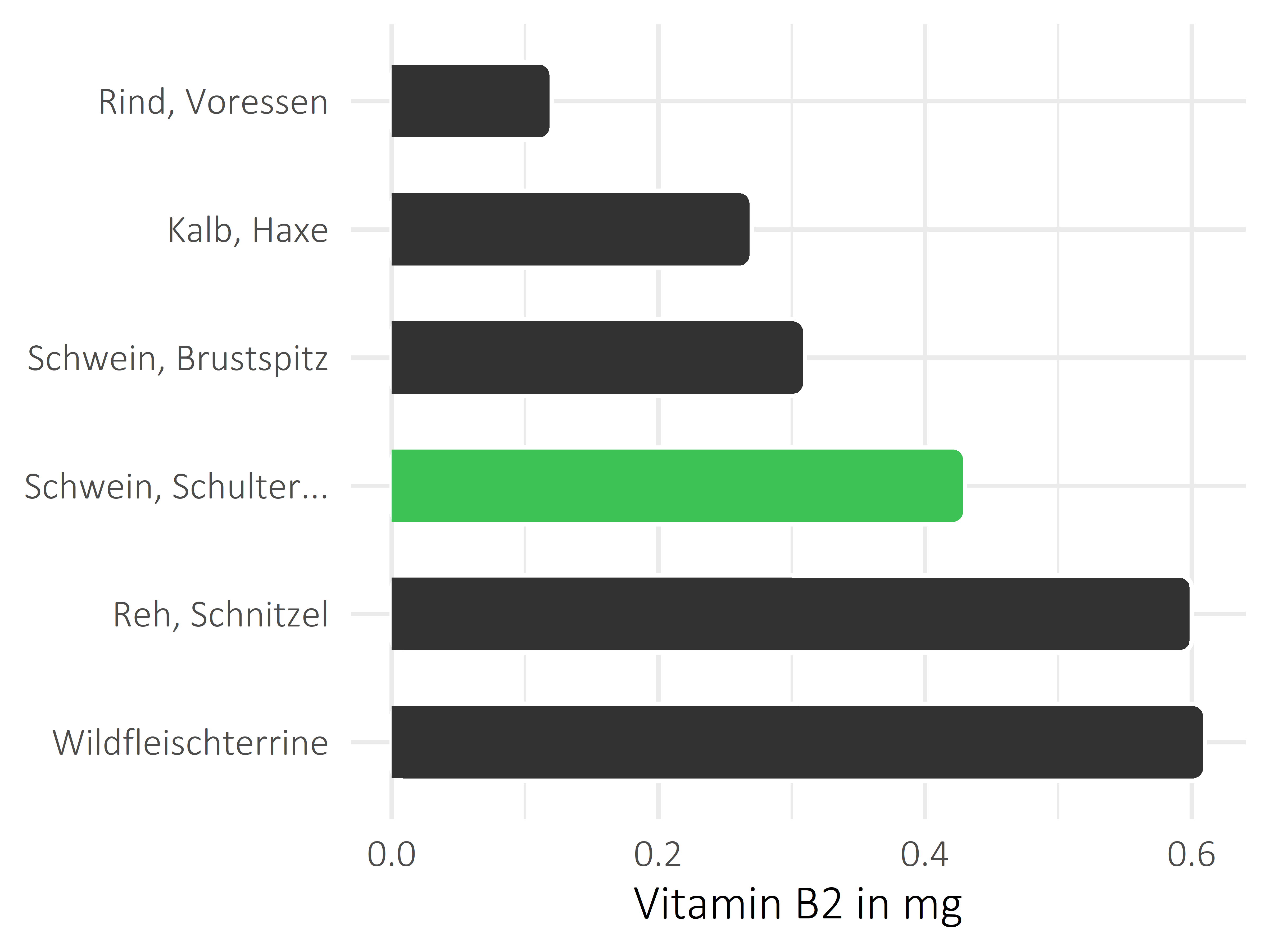 Fleischwaren und Innereien Vitamin B2