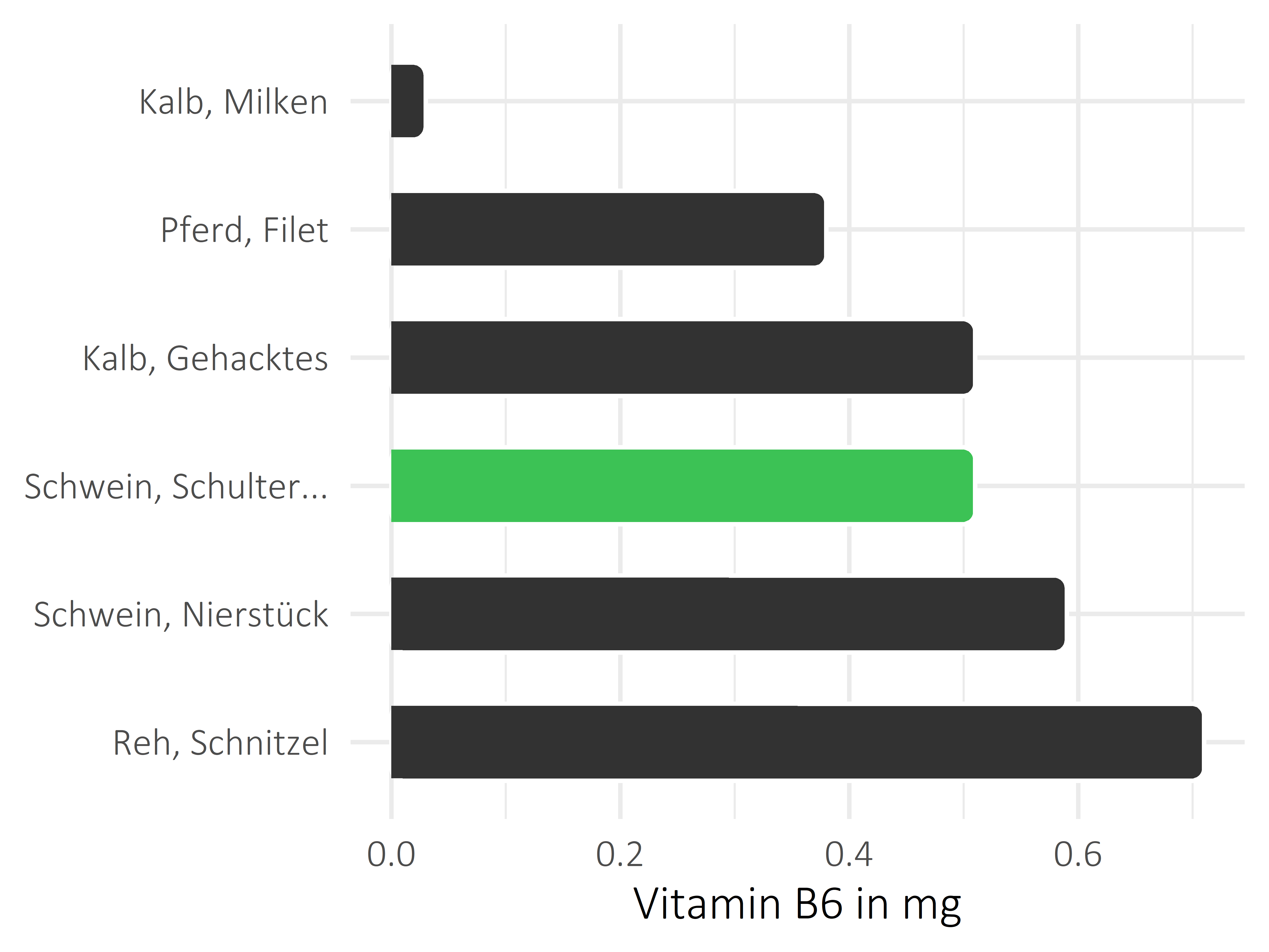 Fleischwaren und Innereien Pyridoxin