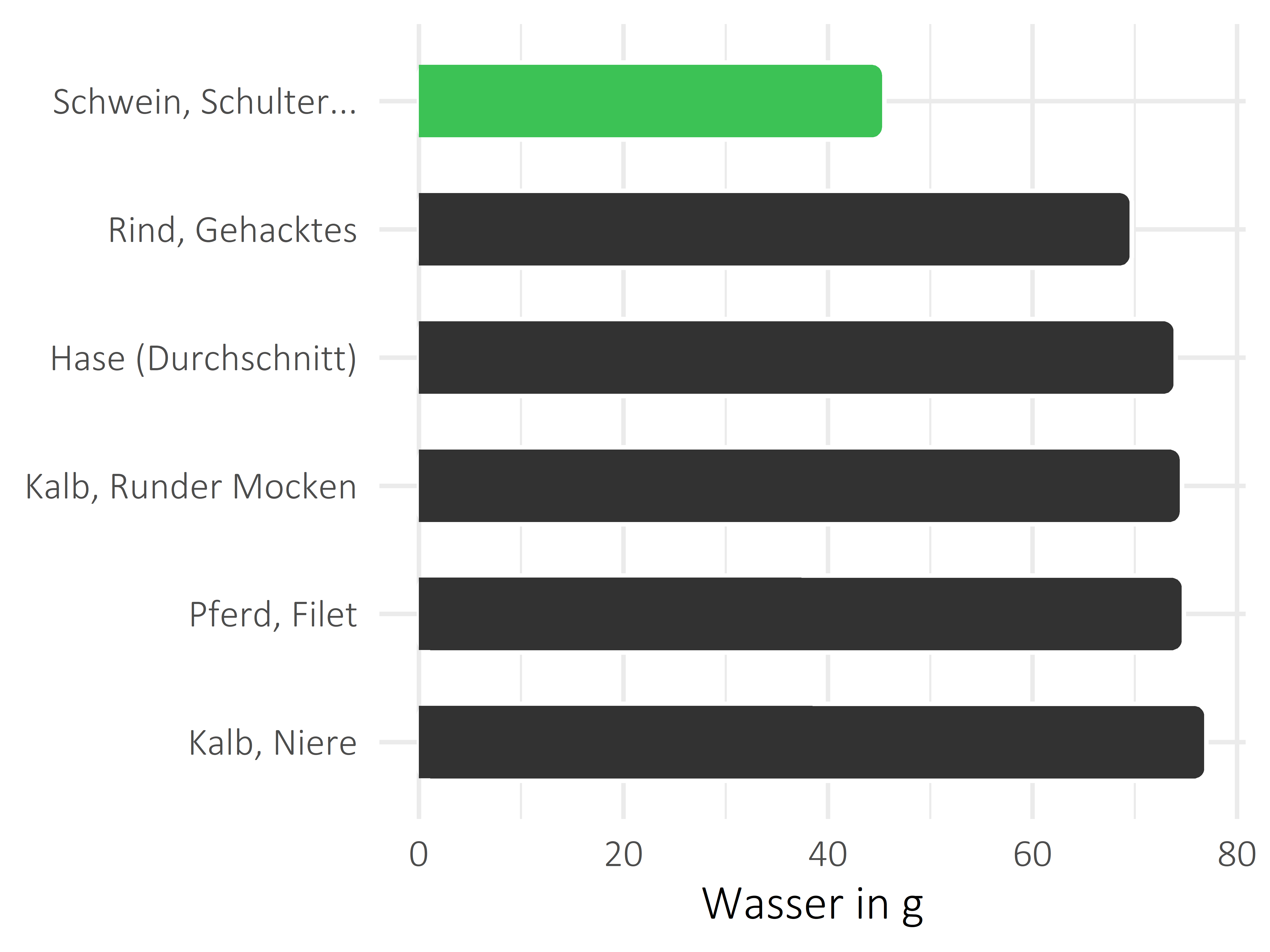 Fleischwaren und Innereien Wasser