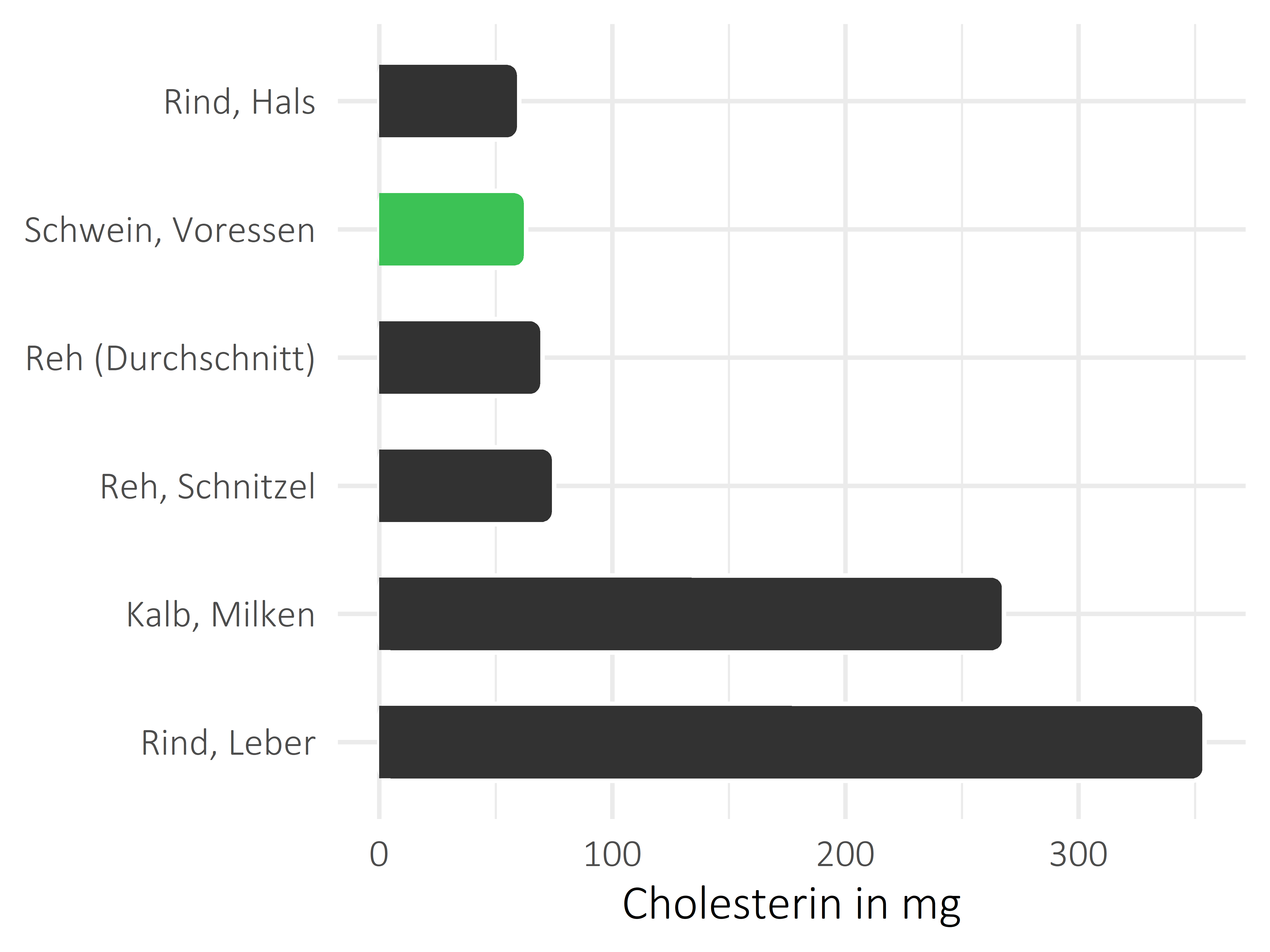 Fleischwaren und Innereien Cholesterin