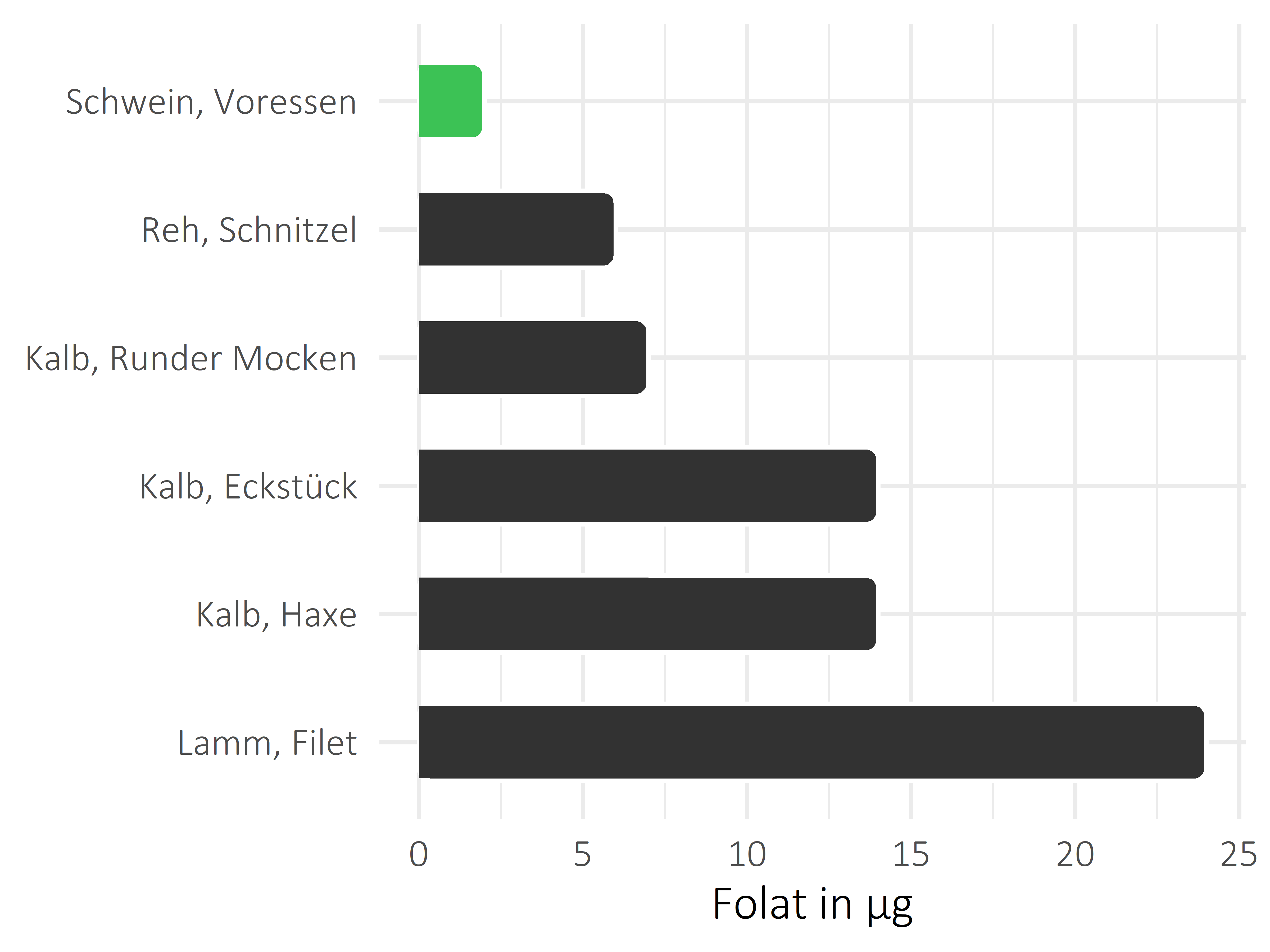 Fleischwaren und Innereien Folat