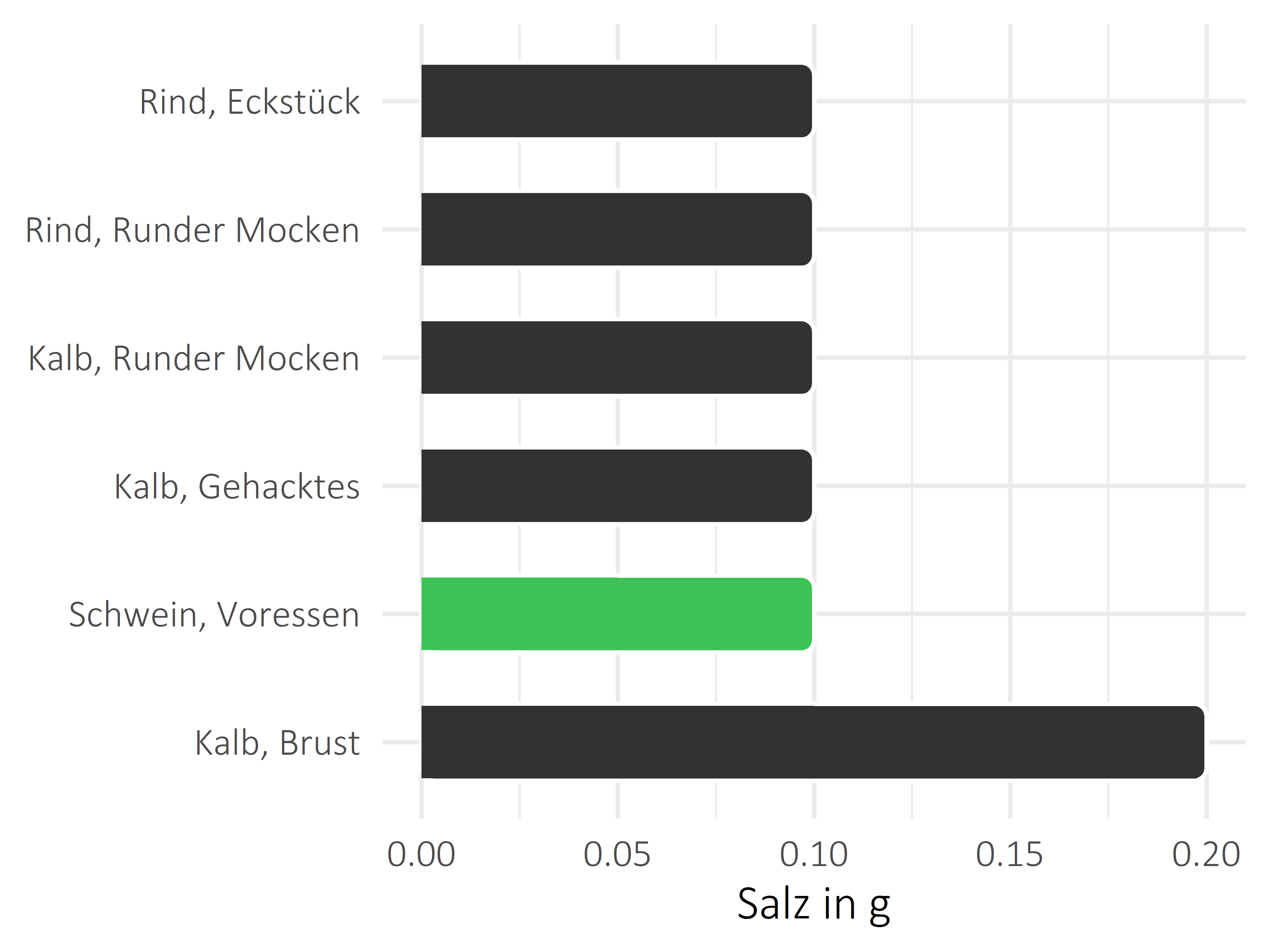 Fleischwaren und Innereien Salz