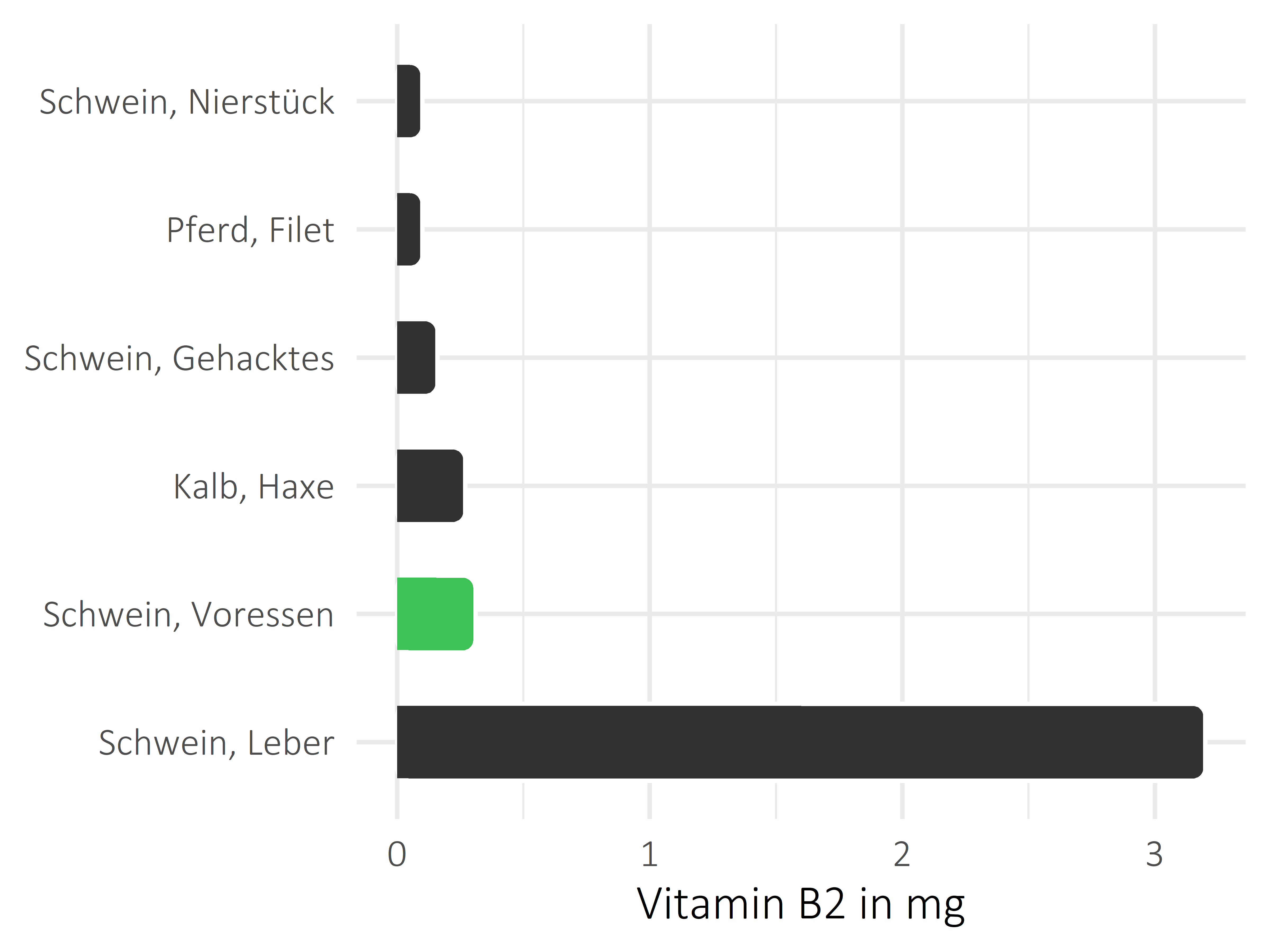 Fleischwaren und Innereien Vitamin B2