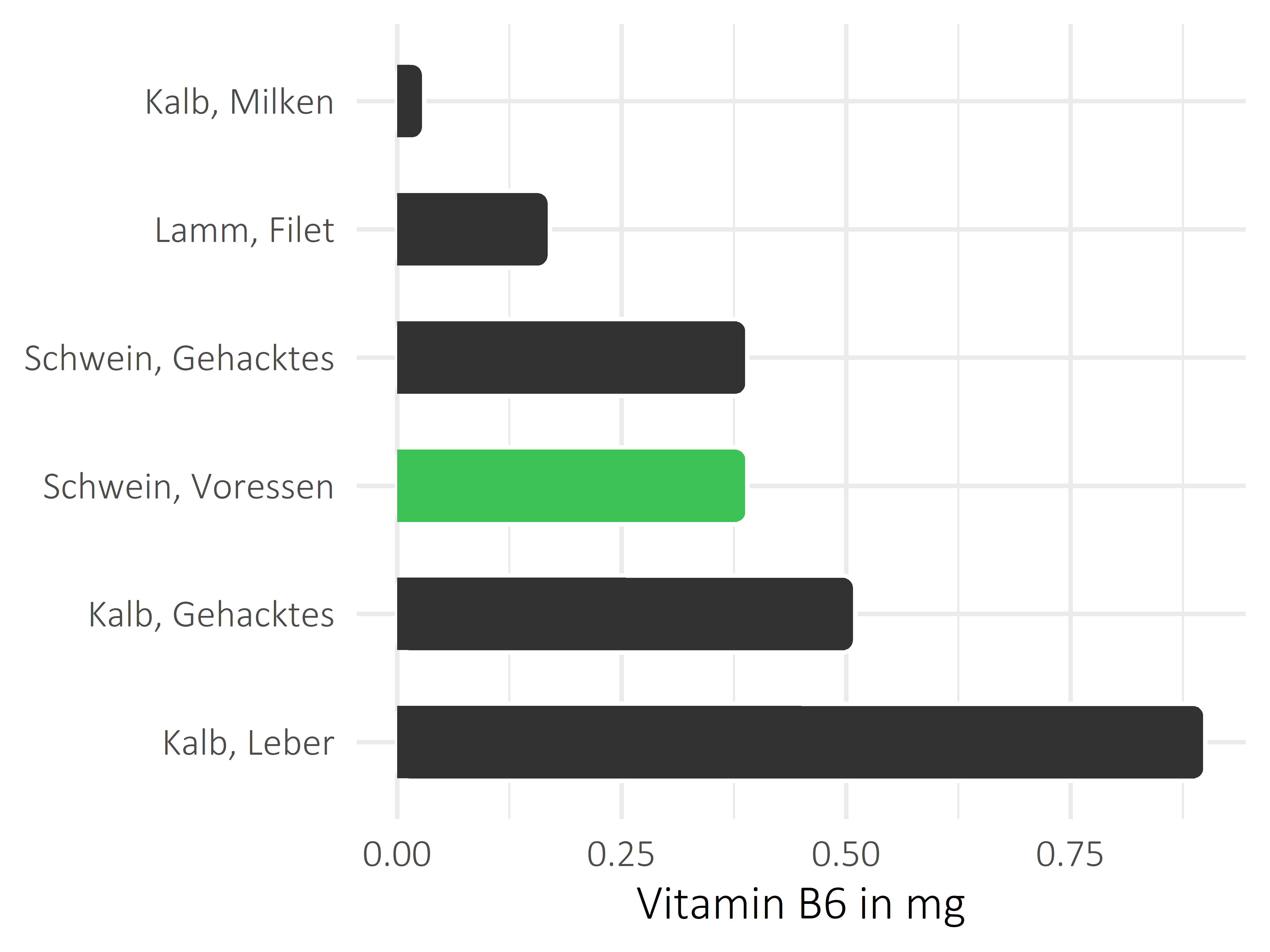 Fleischwaren und Innereien Vitamin B6