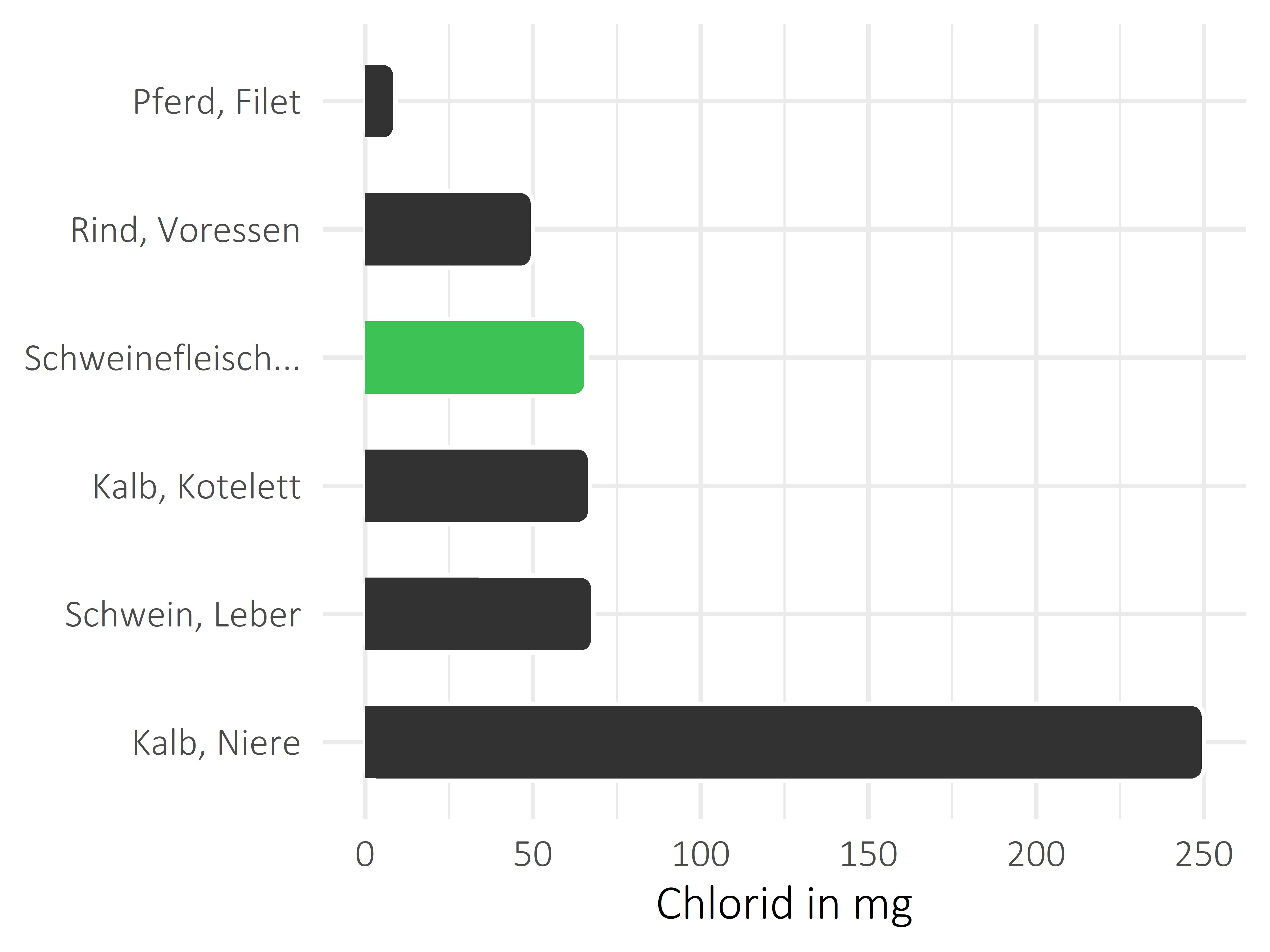 Fleischwaren und Innereien Chlorid