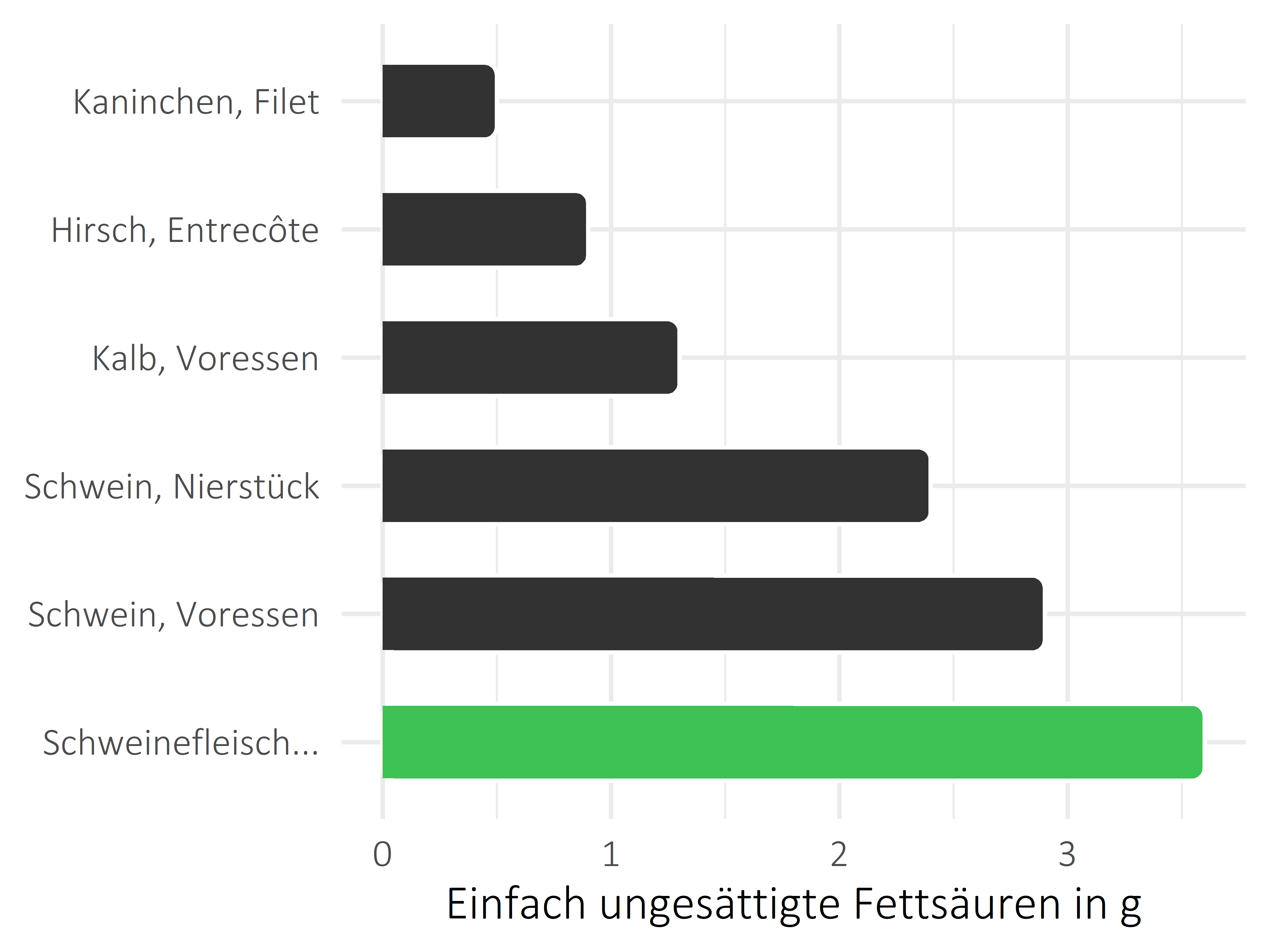 Fleischwaren und Innereien einfach ungesättigte Fettsäuren