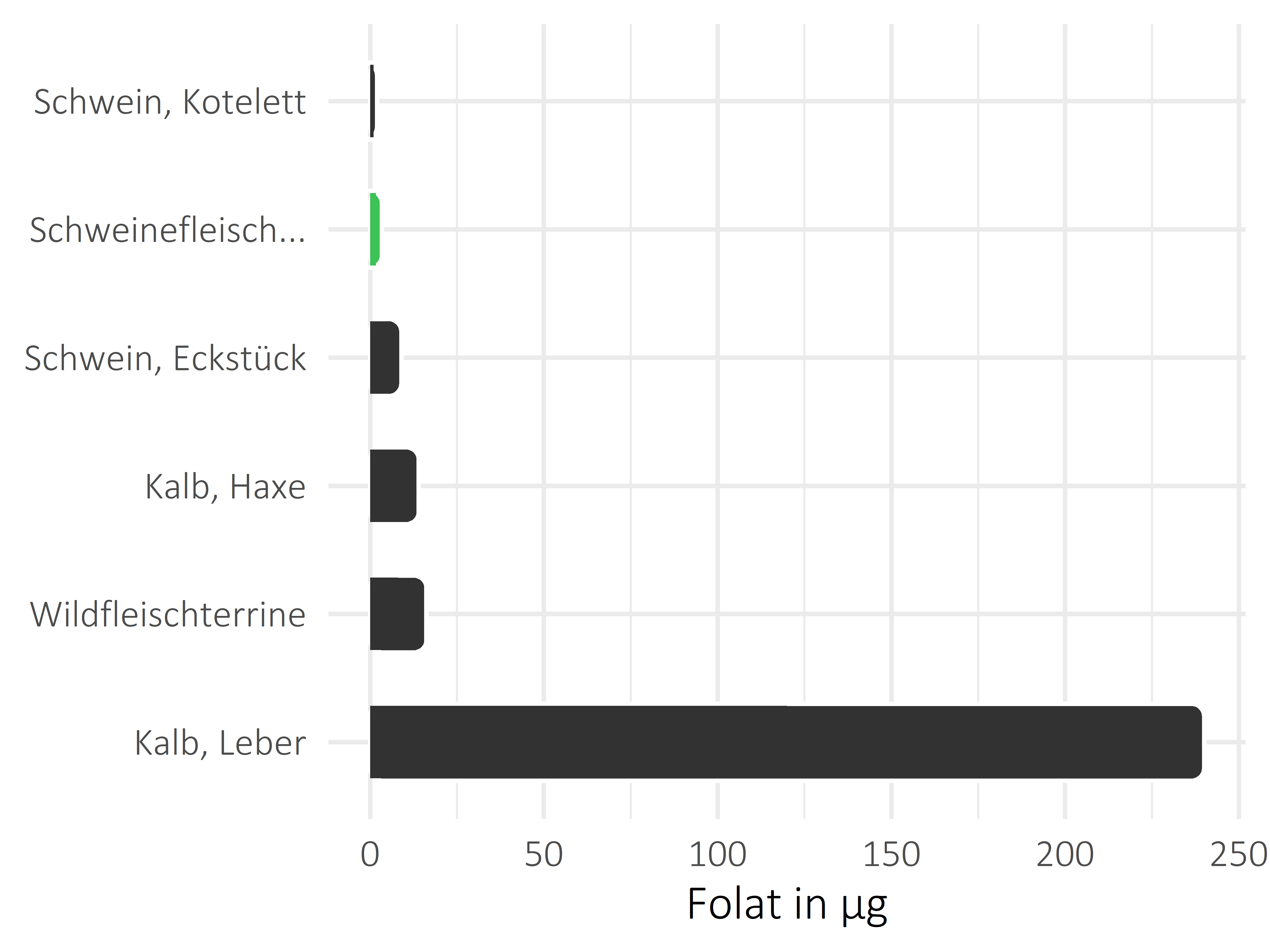 Fleischwaren und Innereien Folat