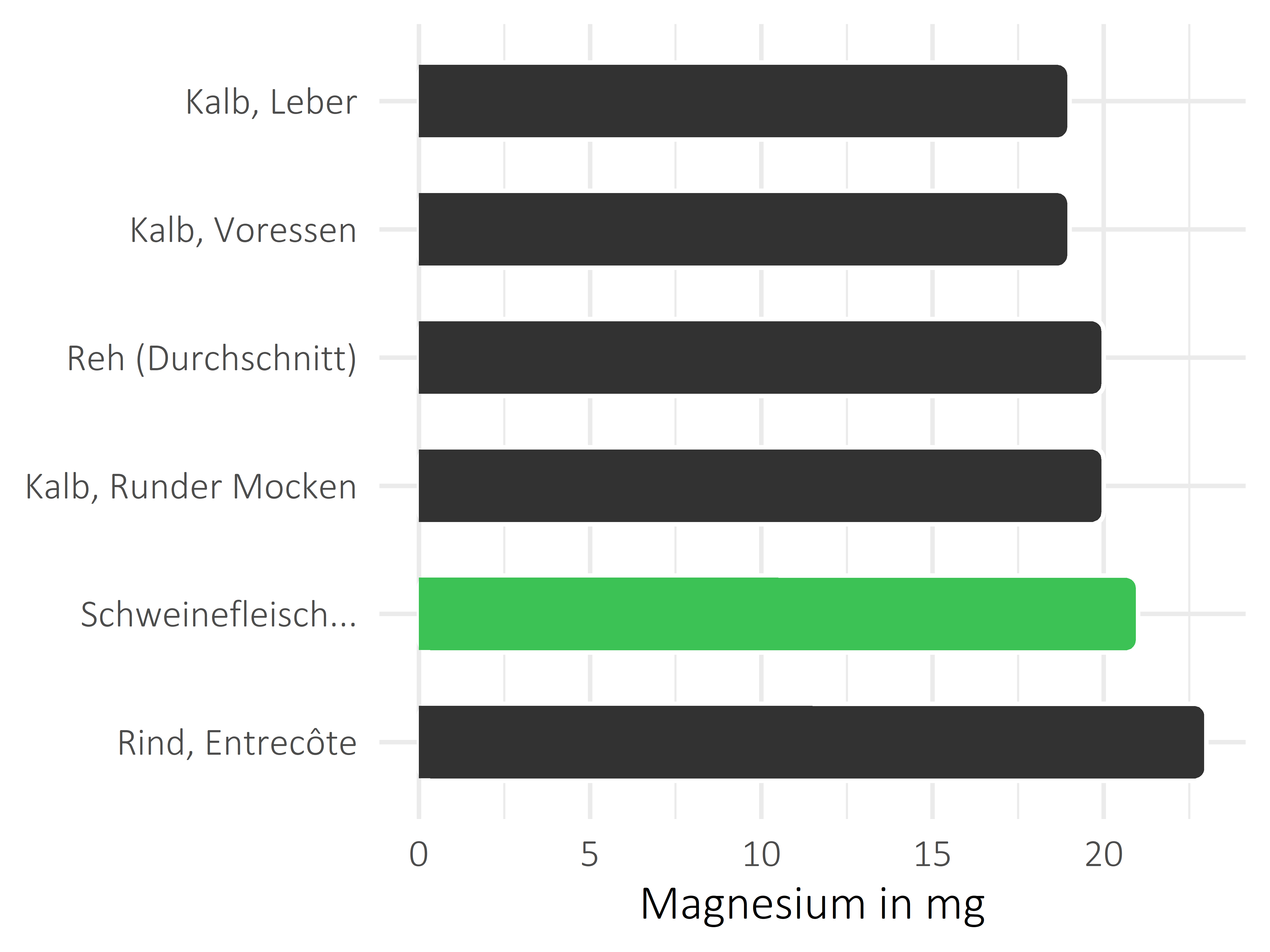 Fleischwaren und Innereien Magnesium