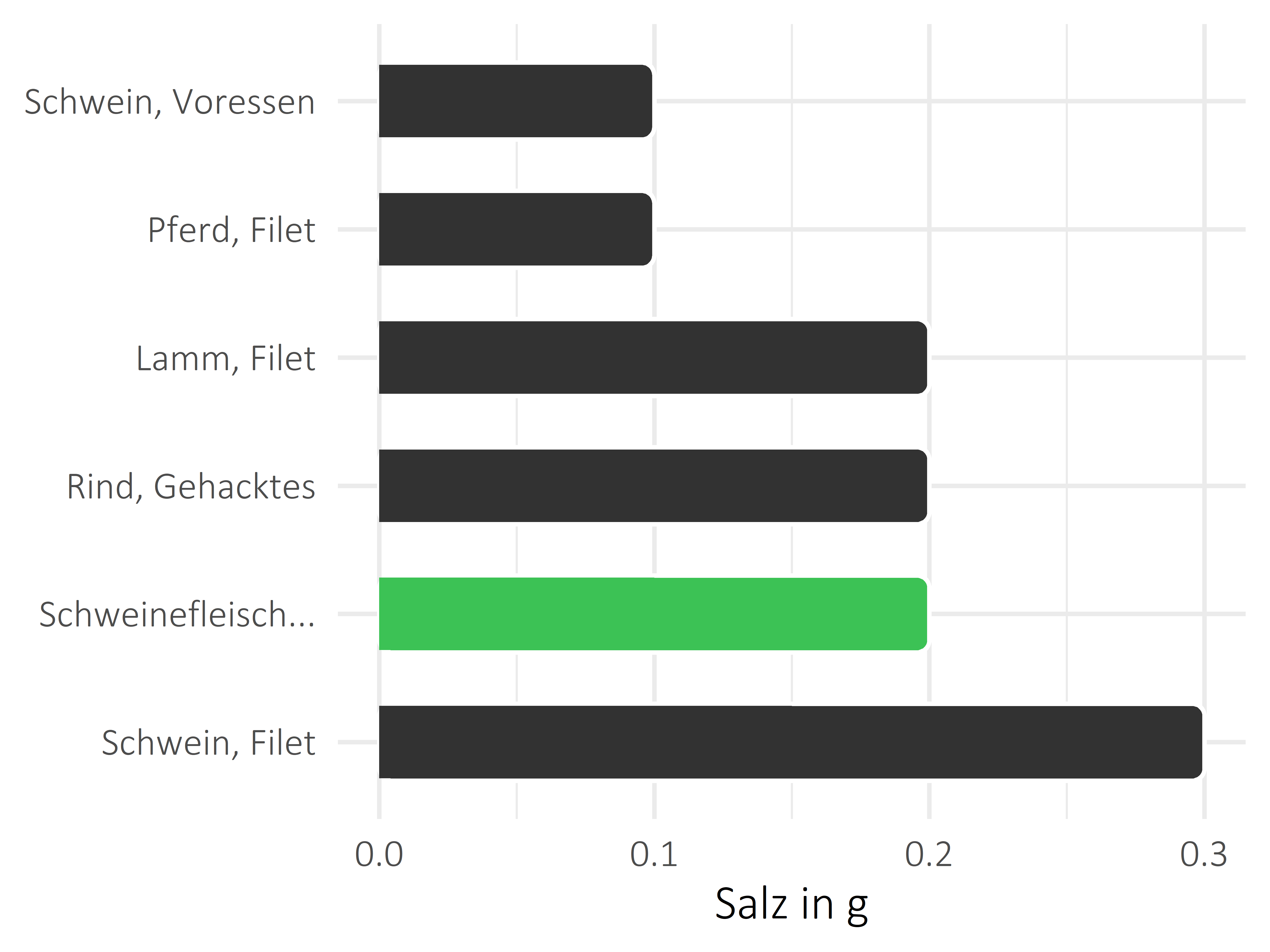 Fleischwaren und Innereien Salz