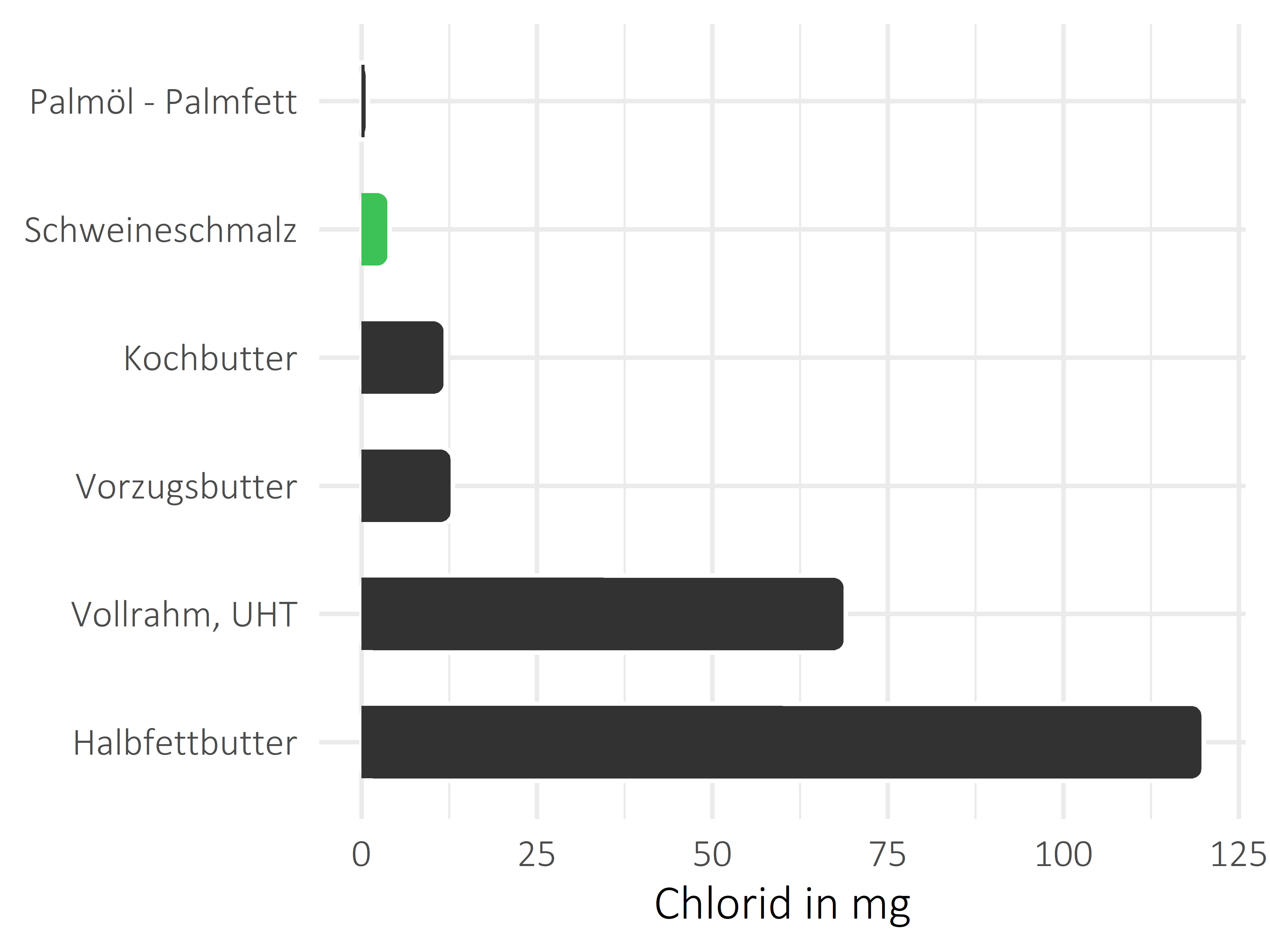 Fette und Öle Chlorid