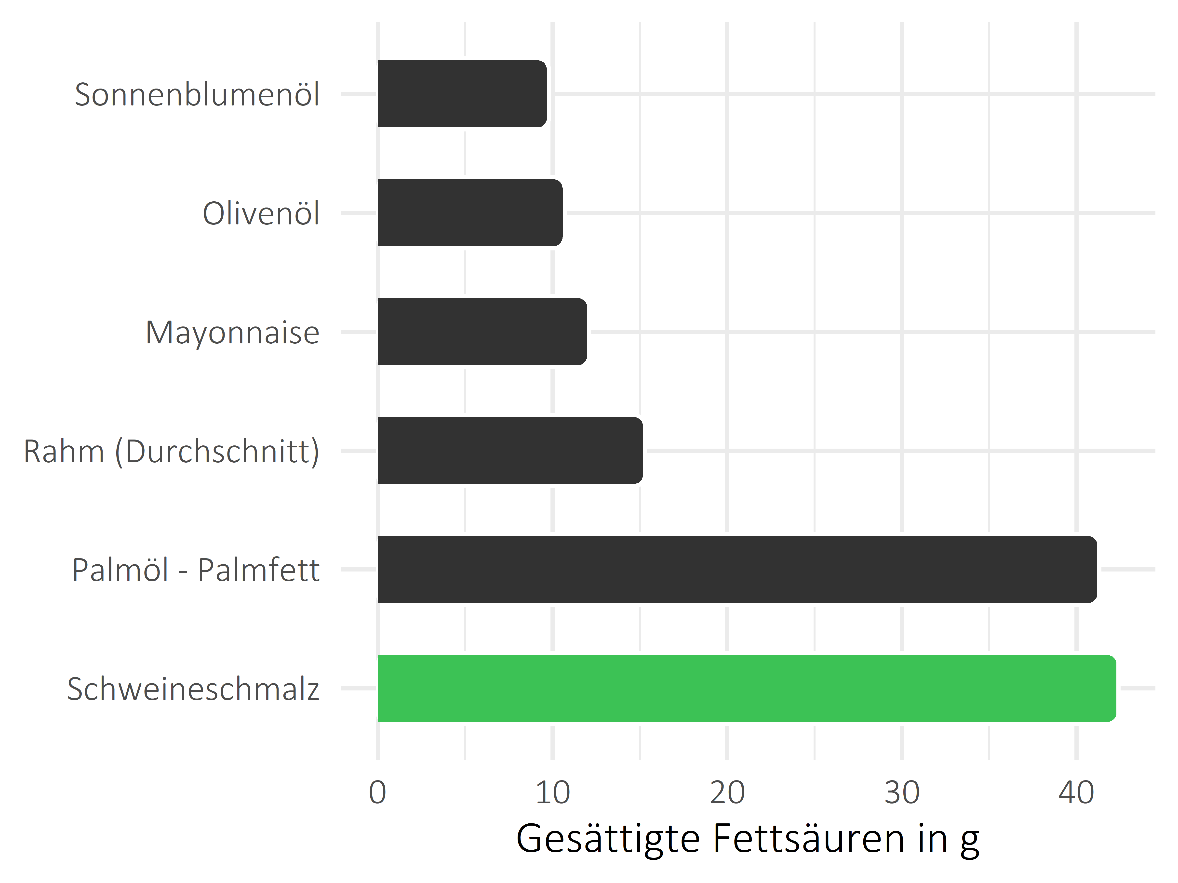 Fette und Öle gesättigte Fettsäuren