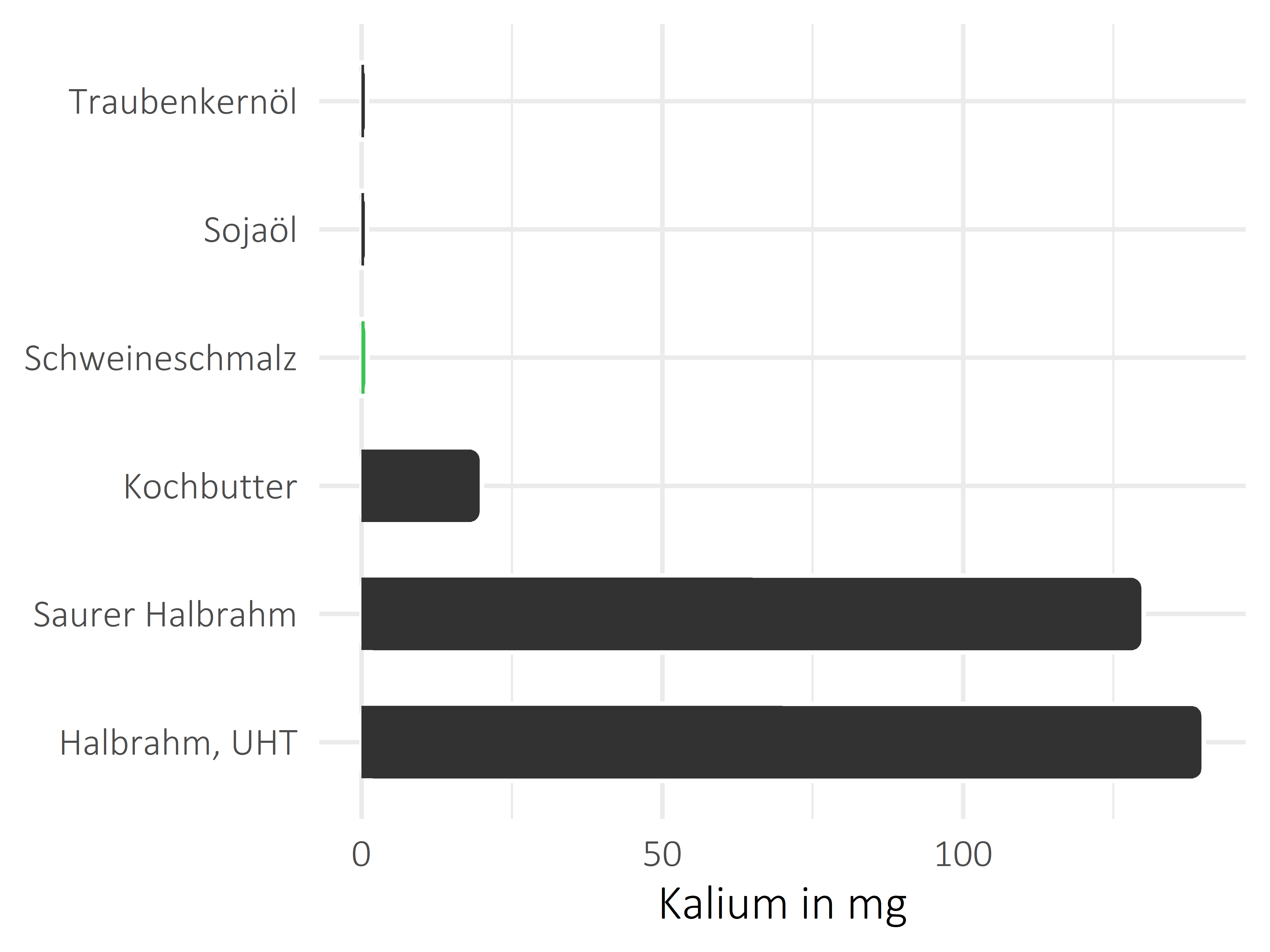 Fette und Öle Kalium