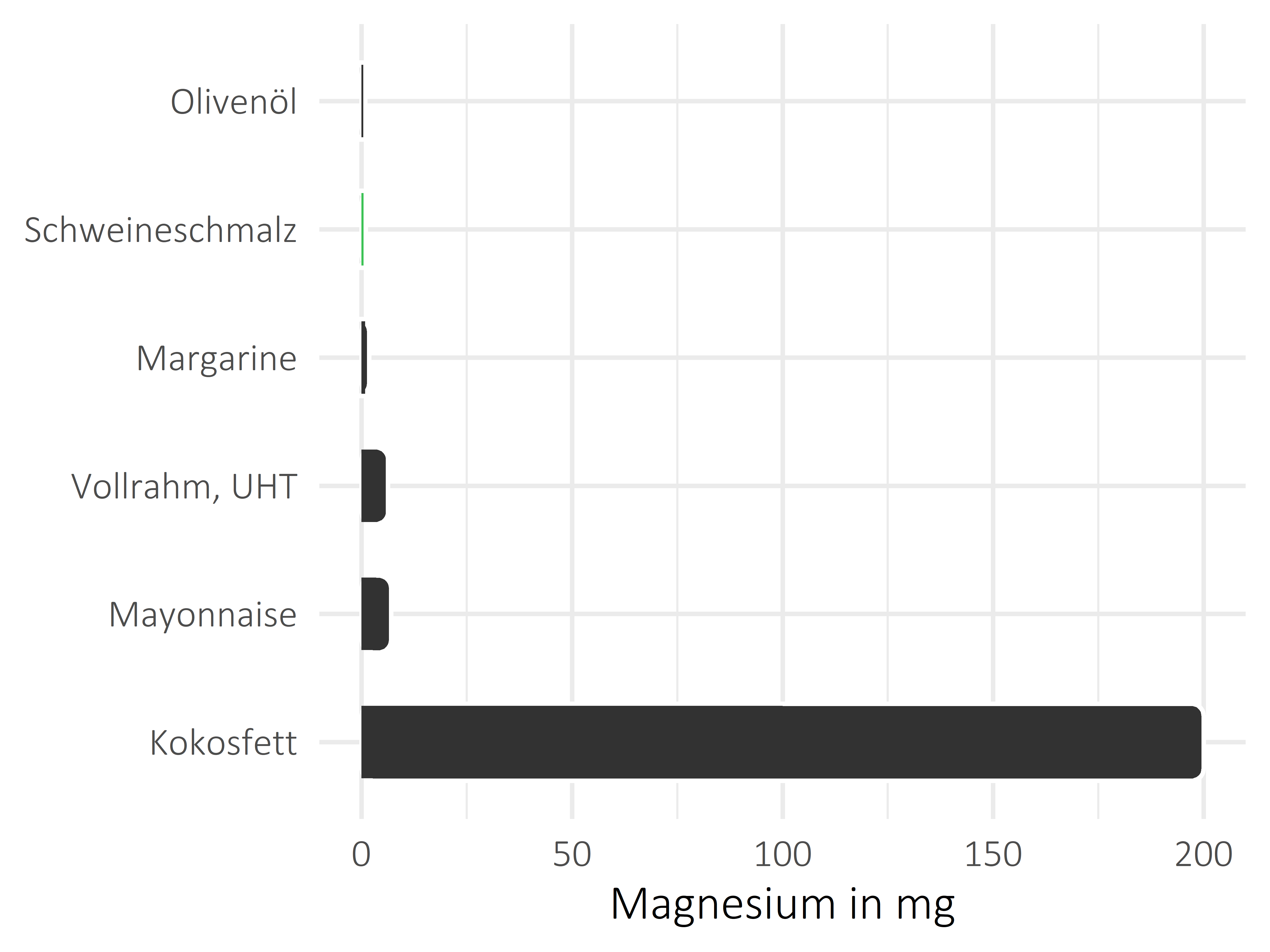 Fette und Öle Magnesium