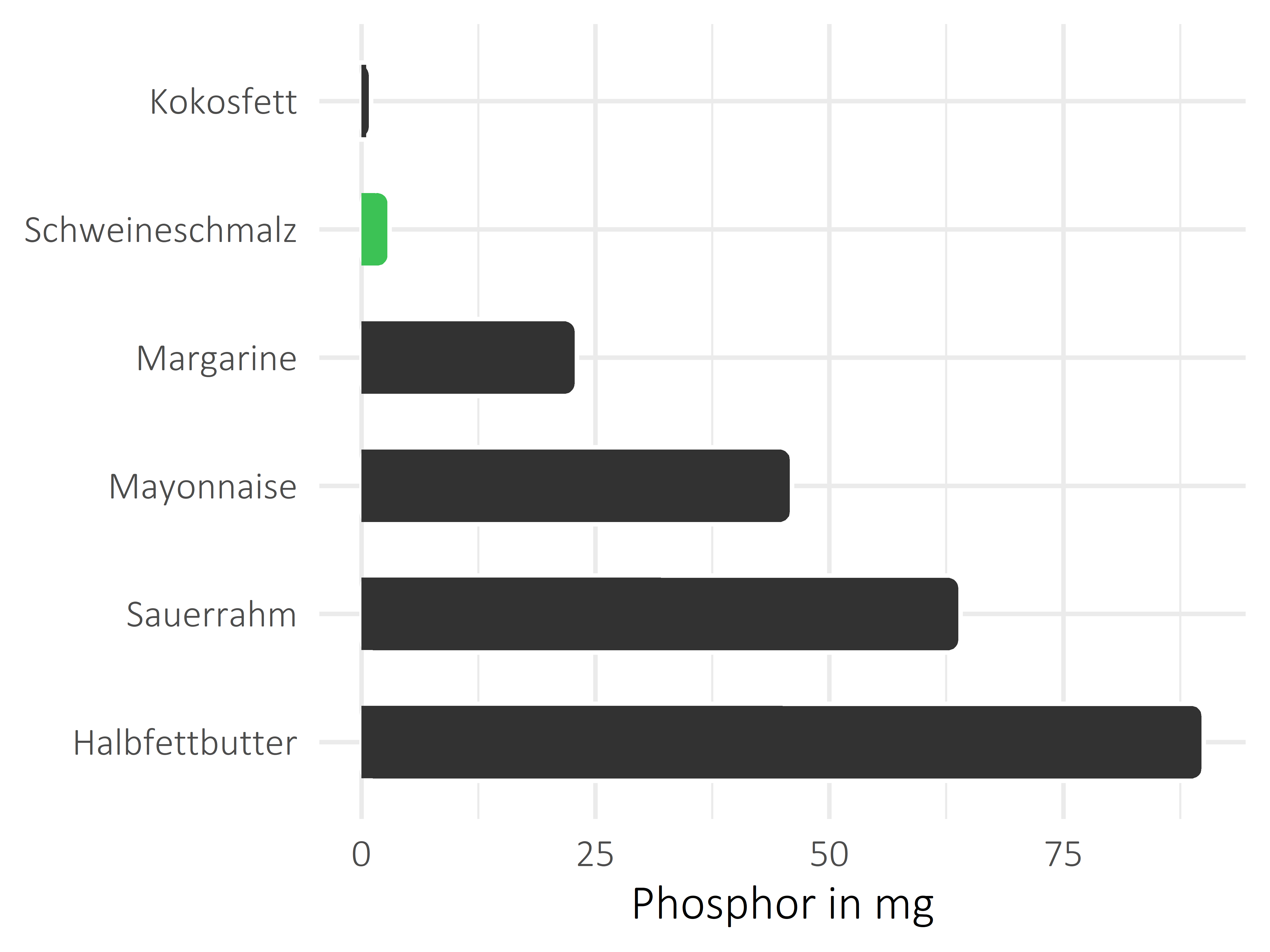 Fette und Öle Phosphor