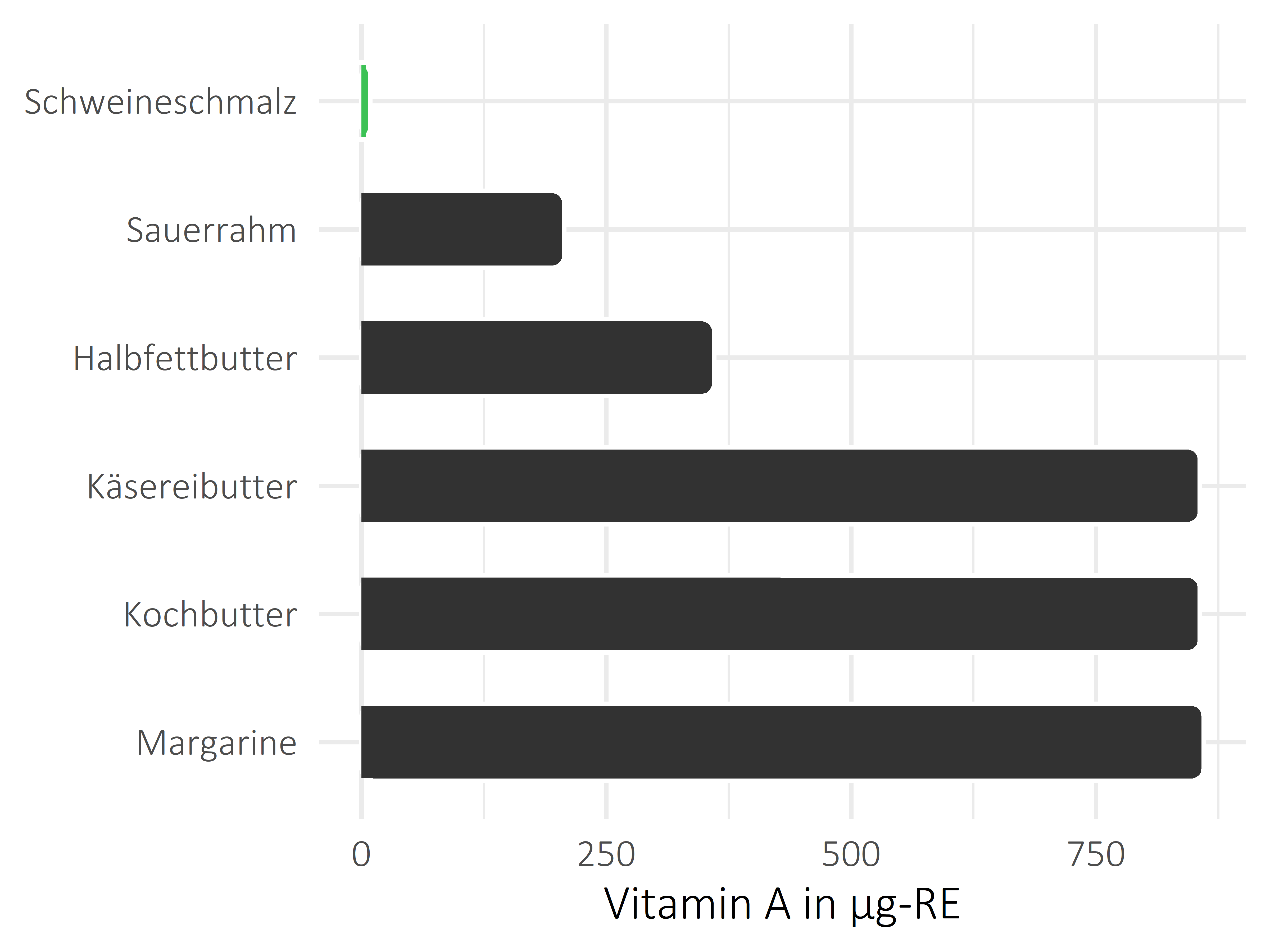 Fette und Öle Vitamin A