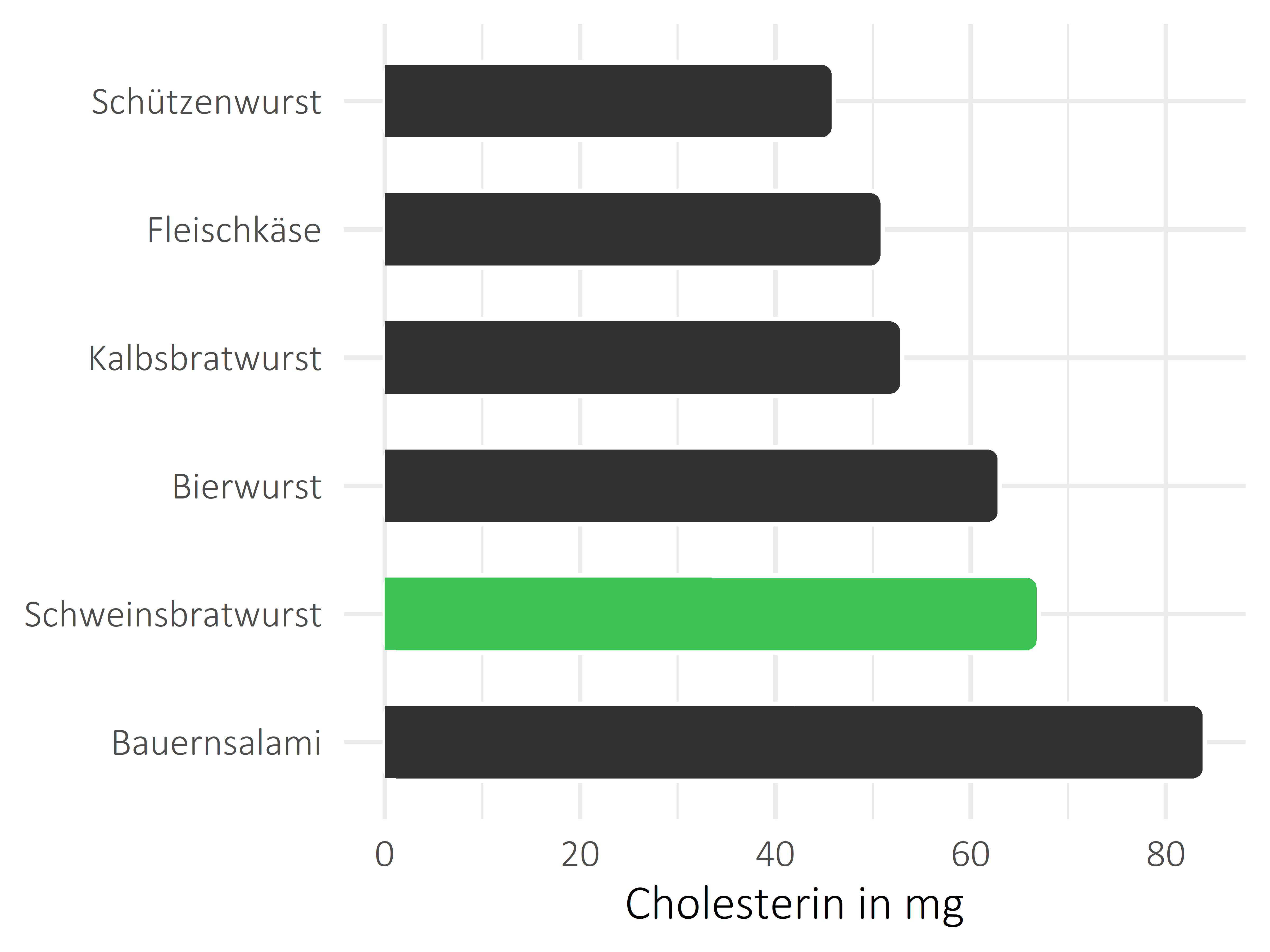 Fleisch- und Wurstwaren Cholesterin