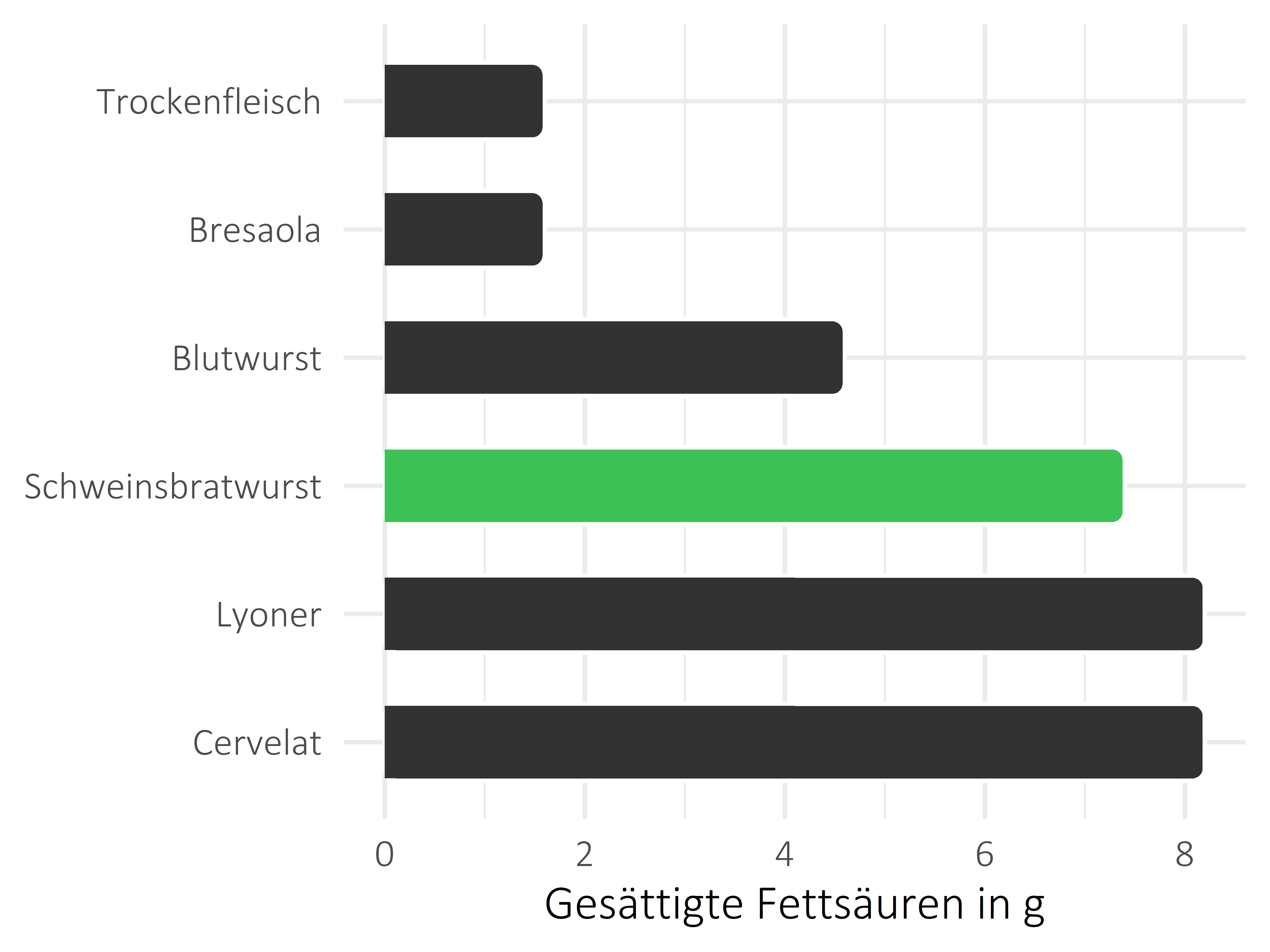 Fleisch- und Wurstwaren gesättigte Fettsäuren