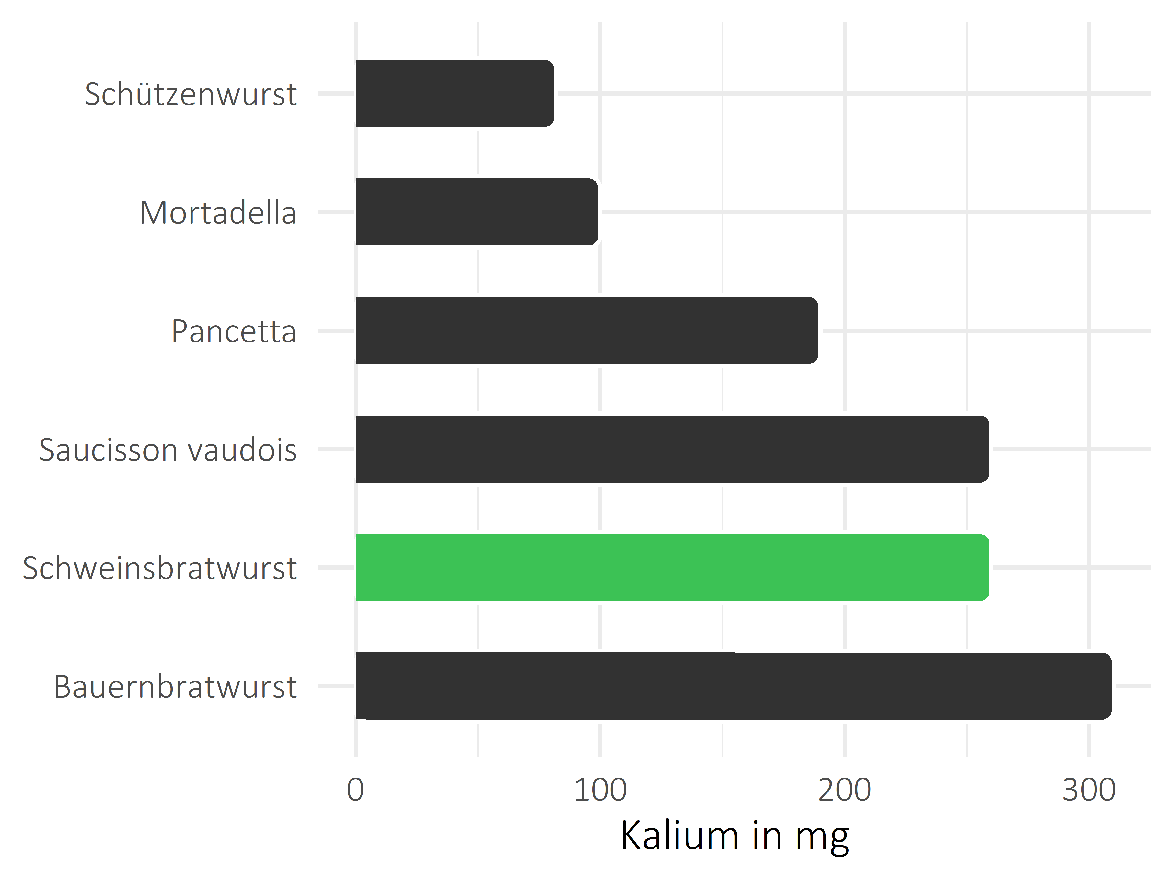 Fleisch- und Wurstwaren Kalium