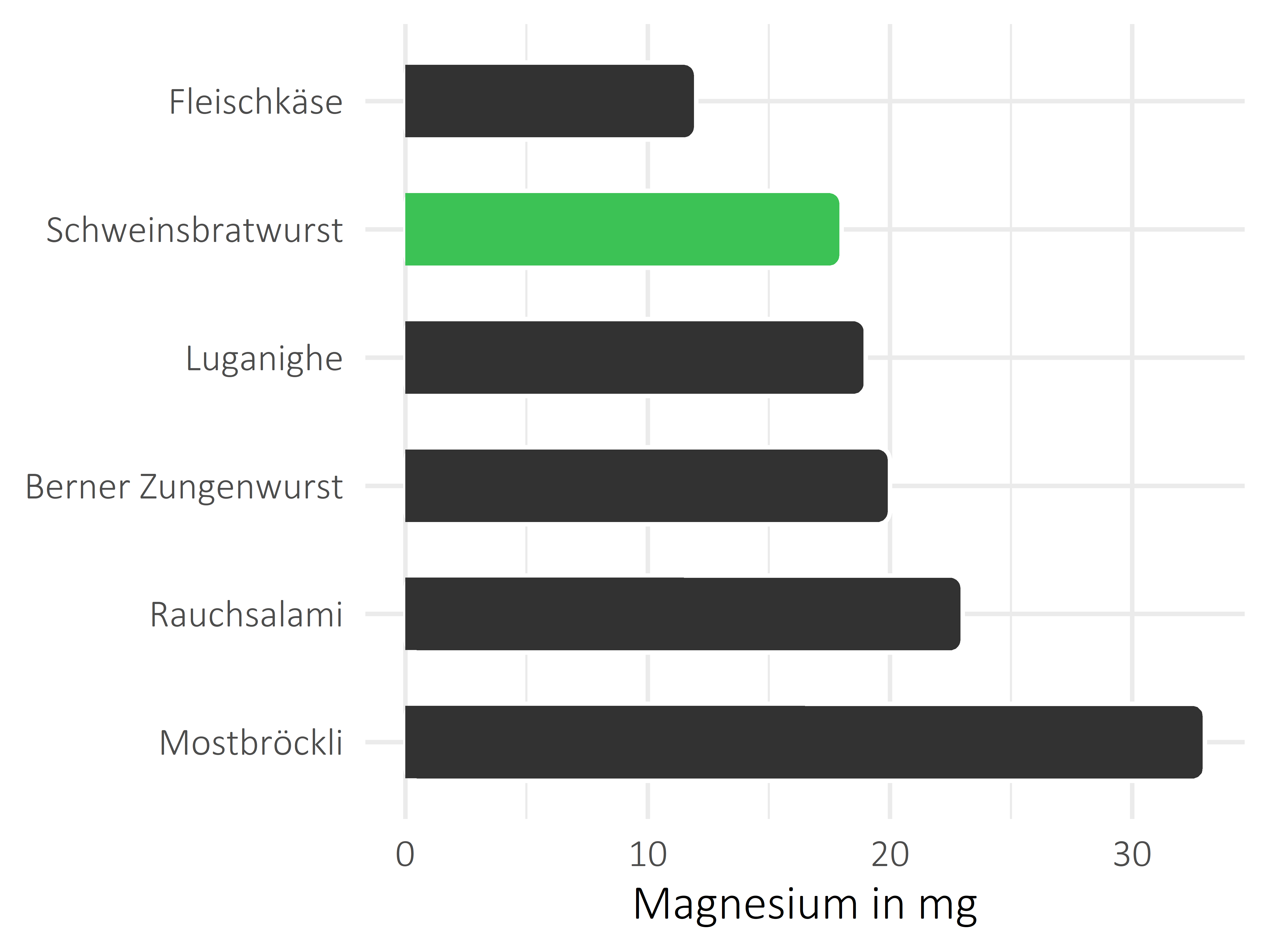 Fleisch- und Wurstwaren Magnesium