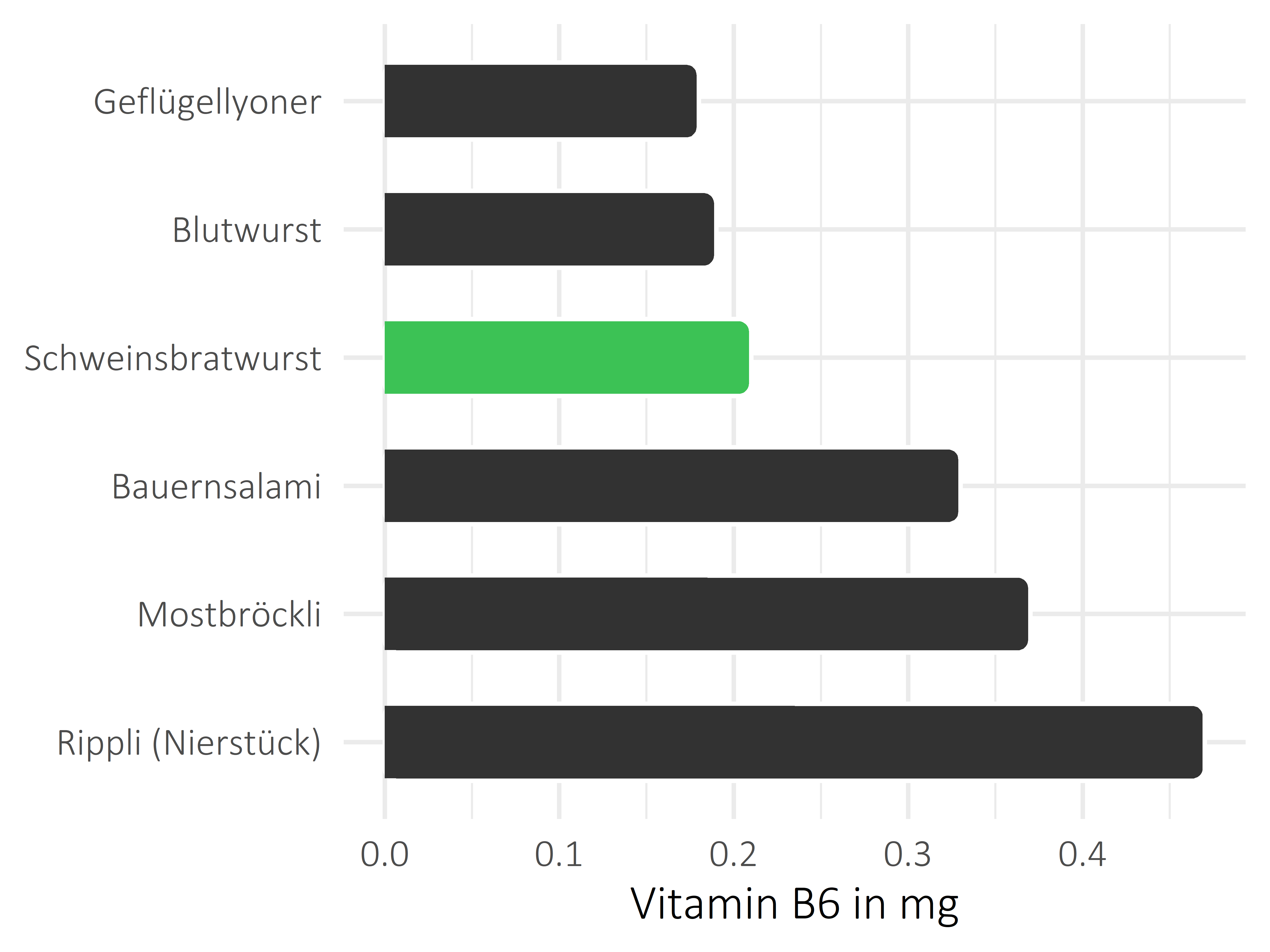 Fleisch- und Wurstwaren Vitamin B6