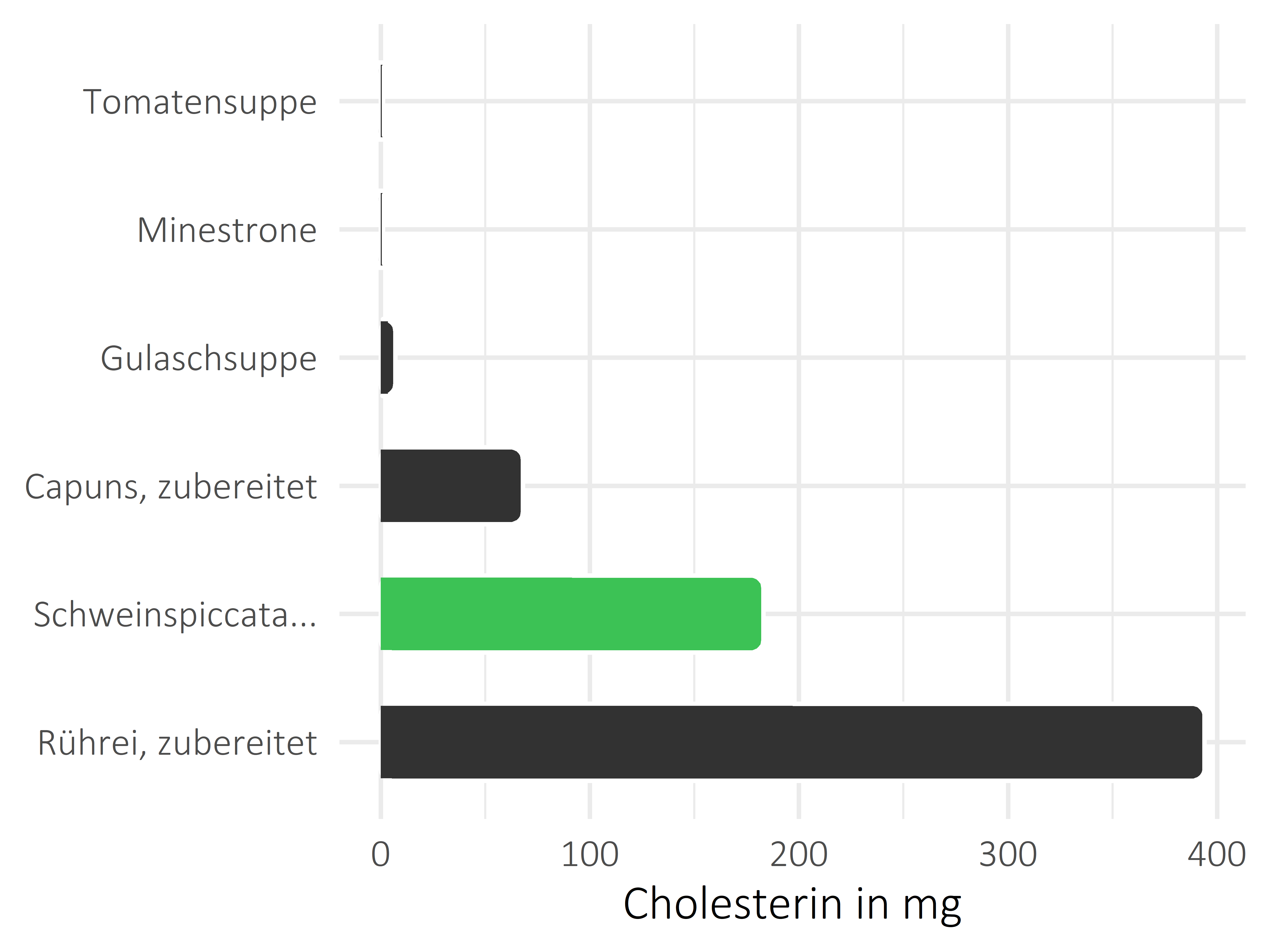 Gerichte Cholesterin