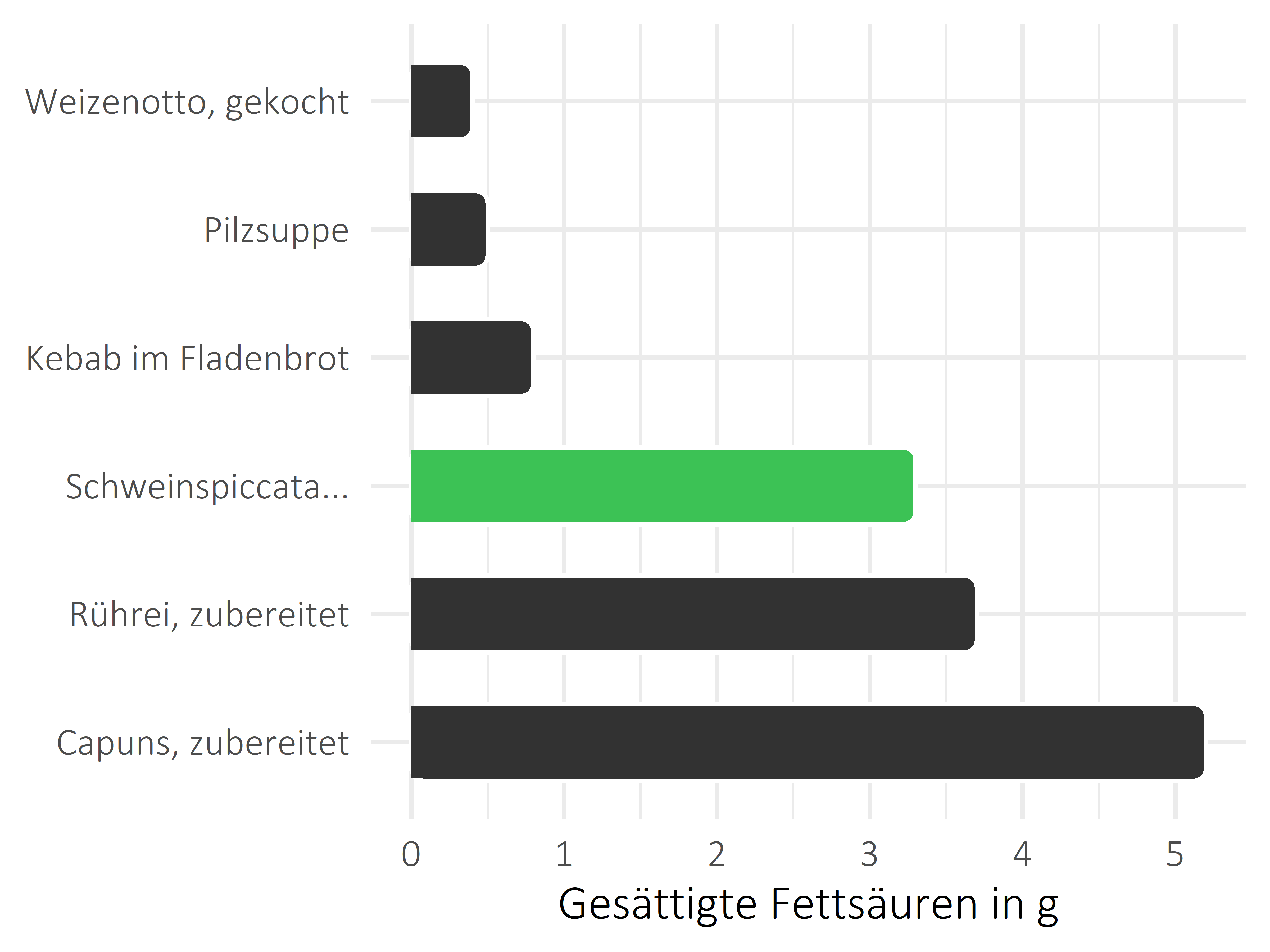 Gerichte gesättigte Fettsäuren