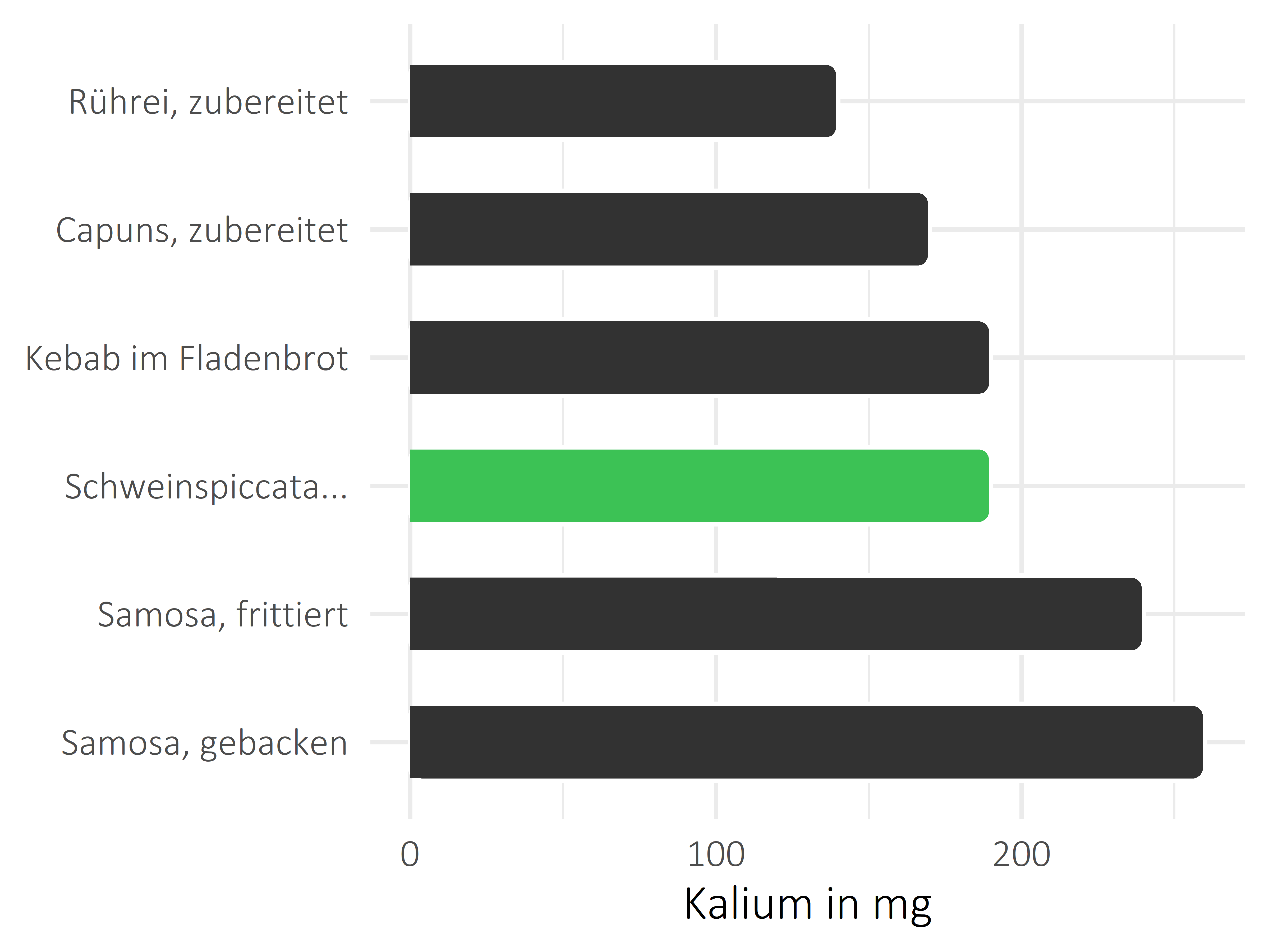 Gerichte Kalium