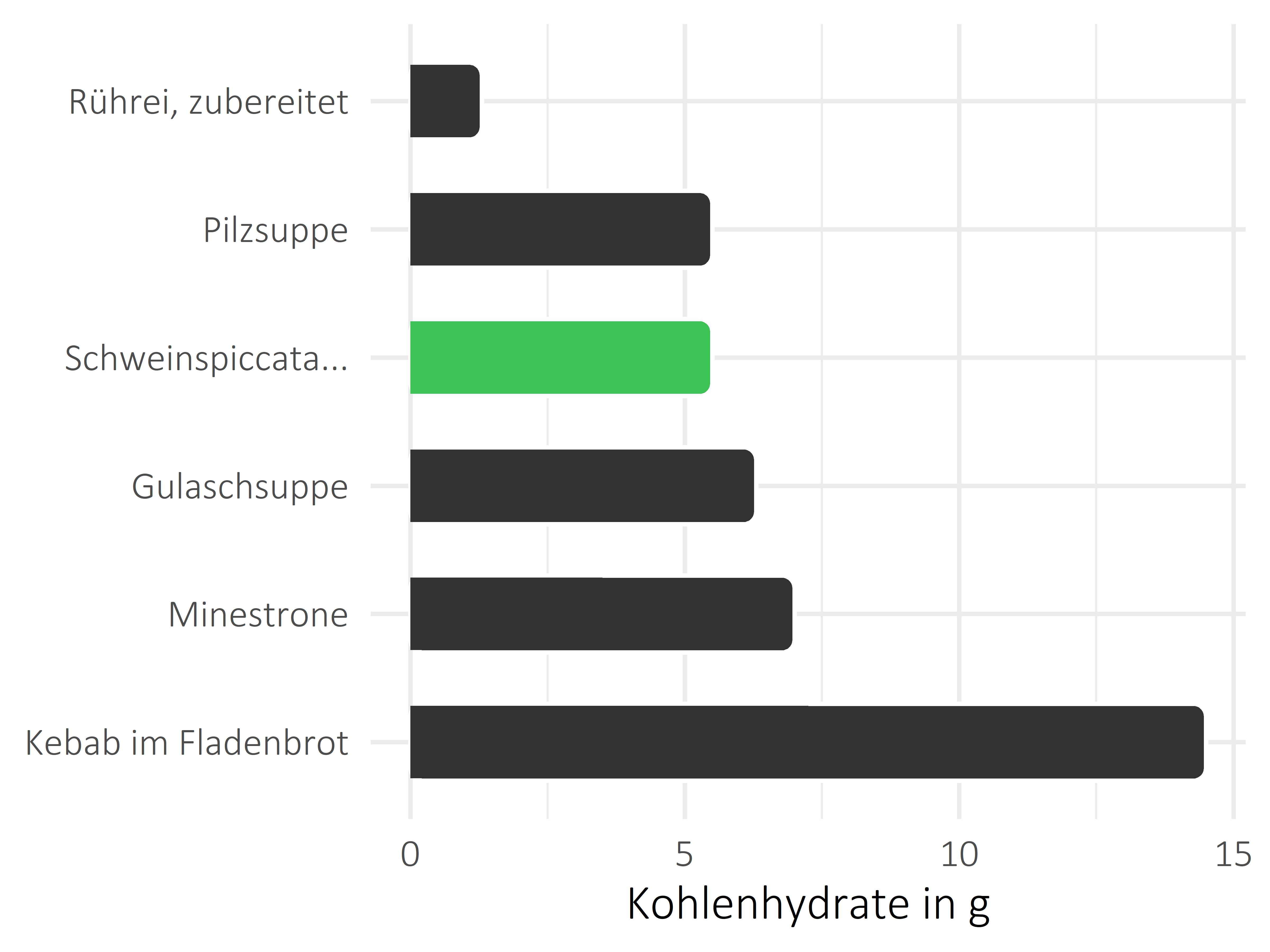 Gerichte Kohlenhydrate