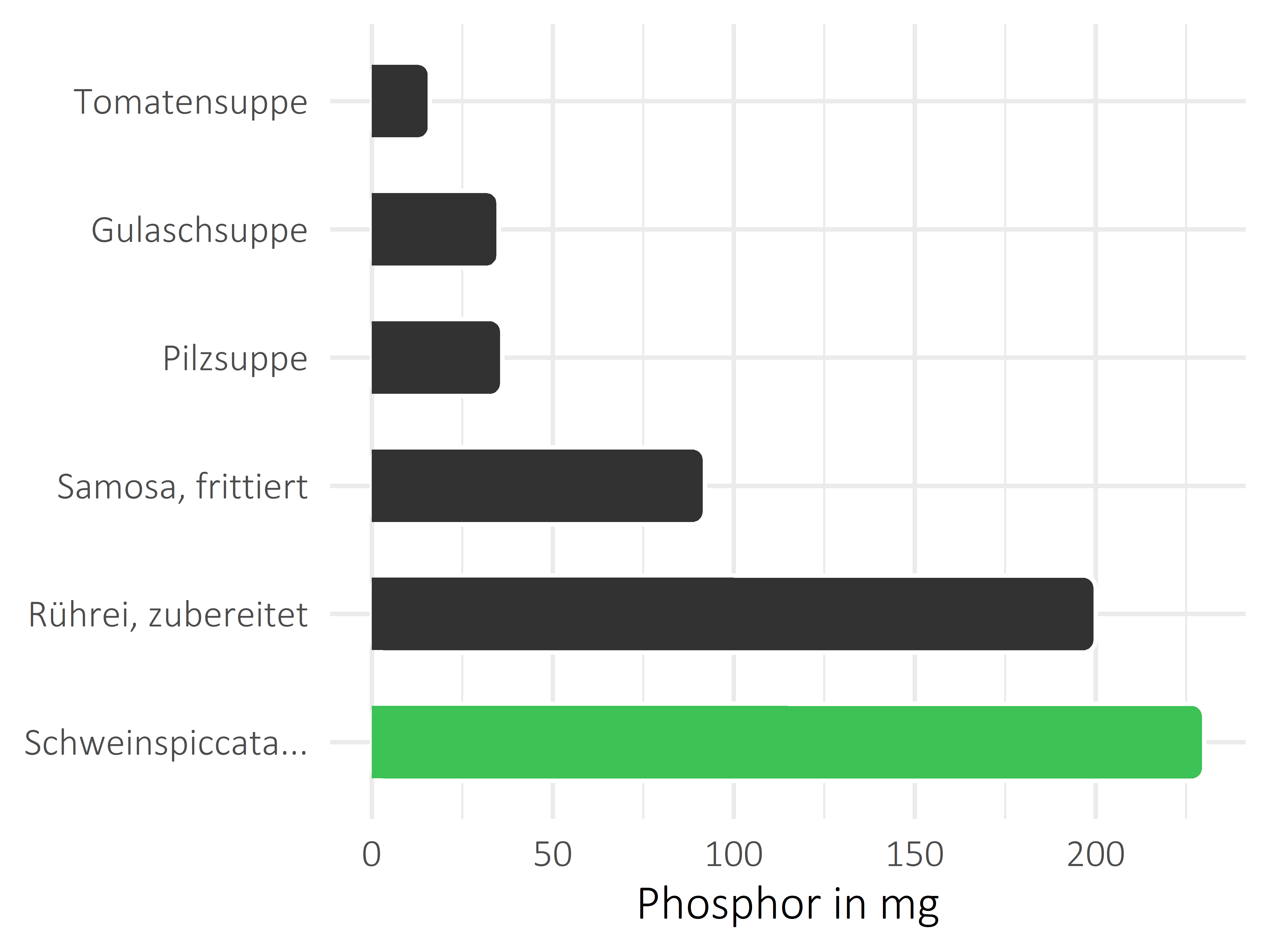 Gerichte Phosphor