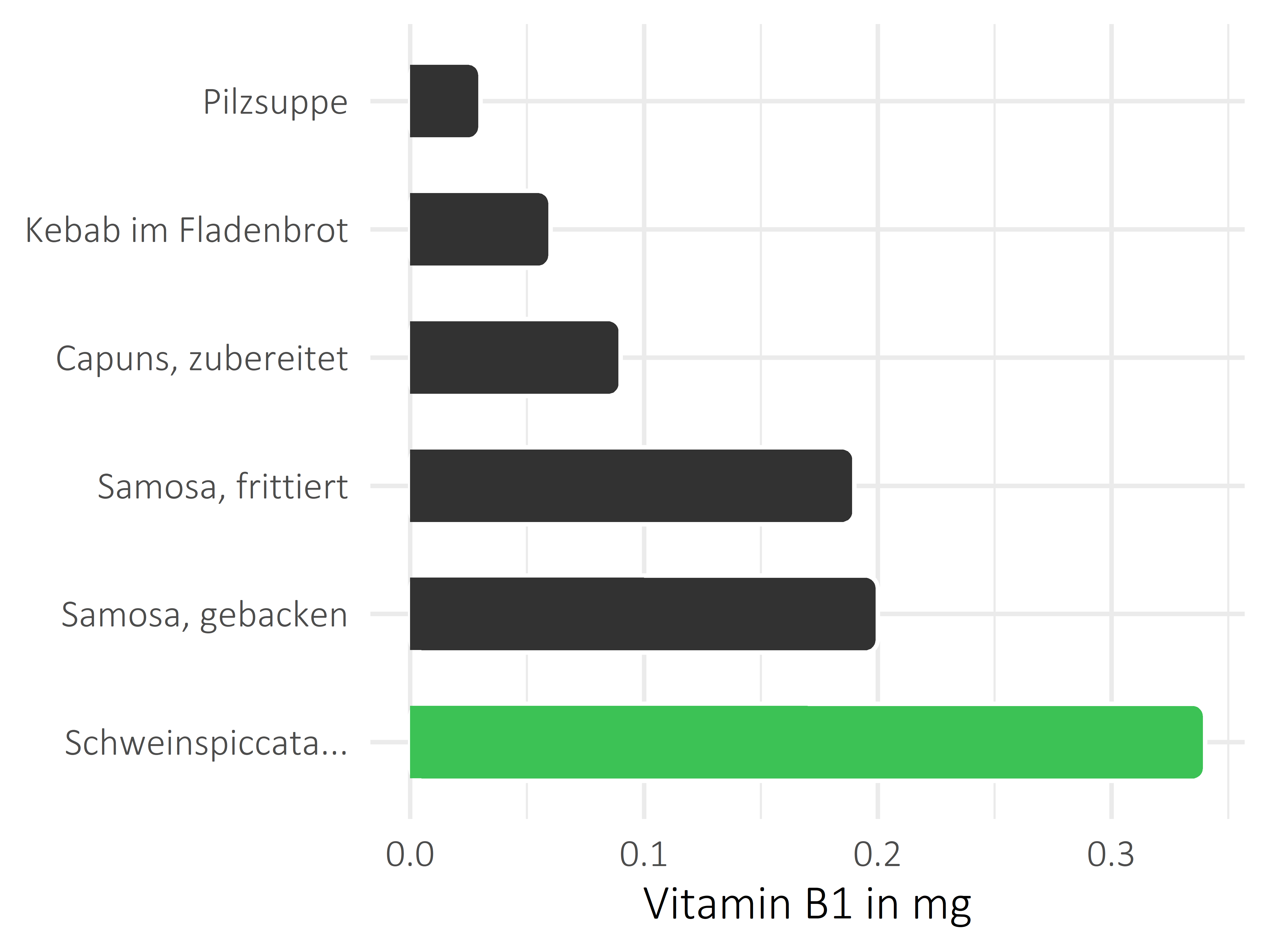 Gerichte Thiamin