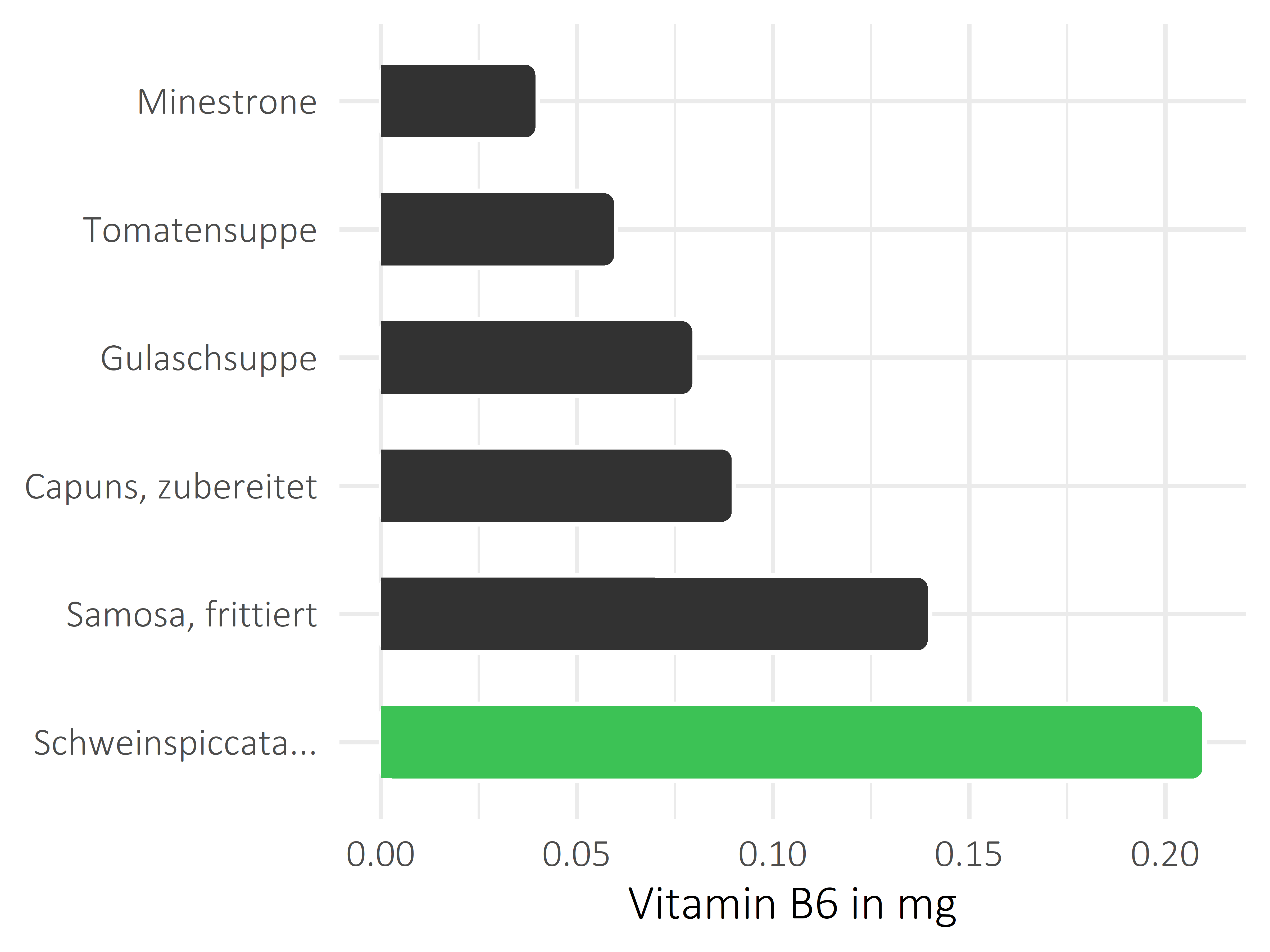 Gerichte Vitamin B6