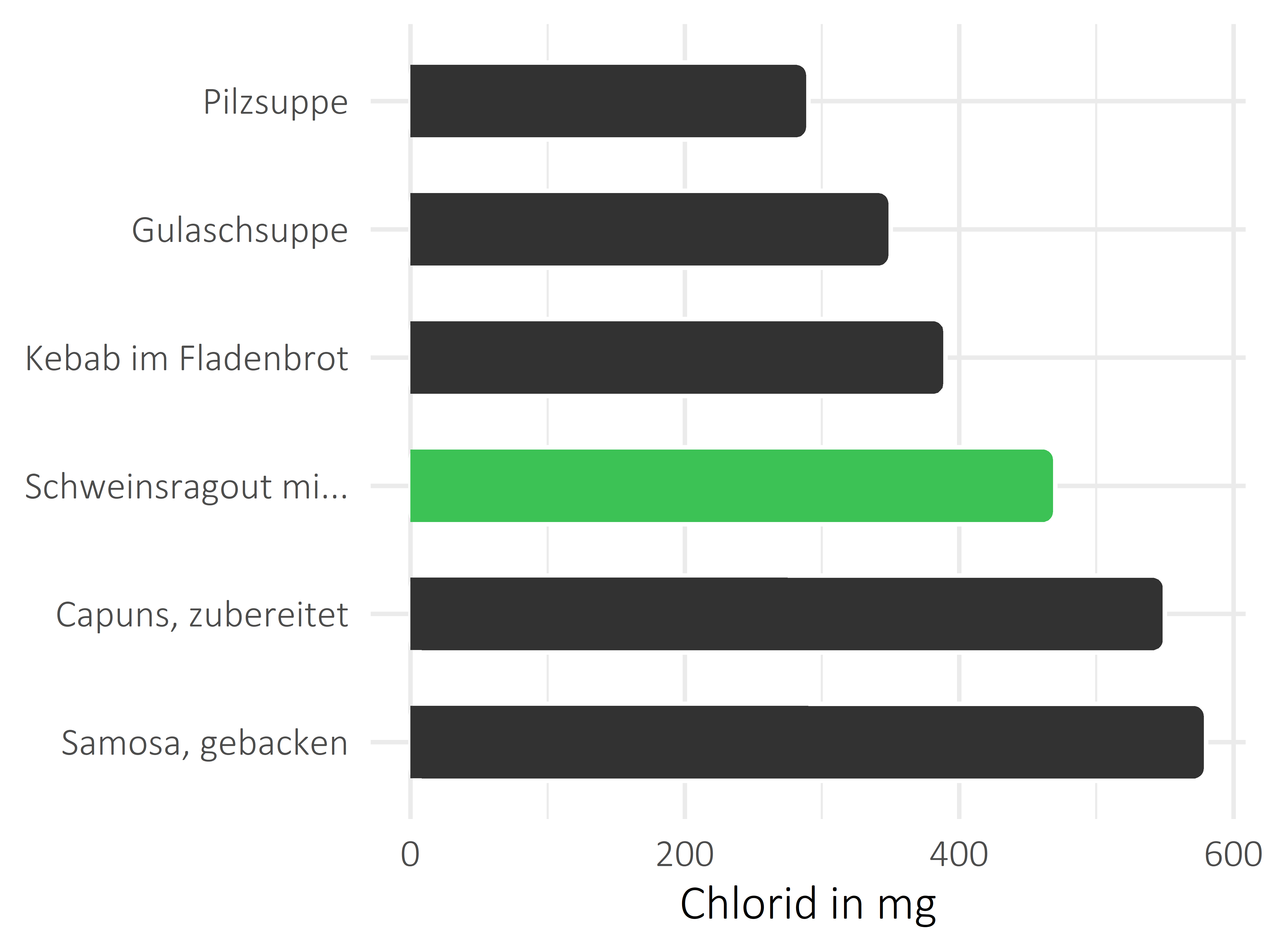 Gerichte Chlorid