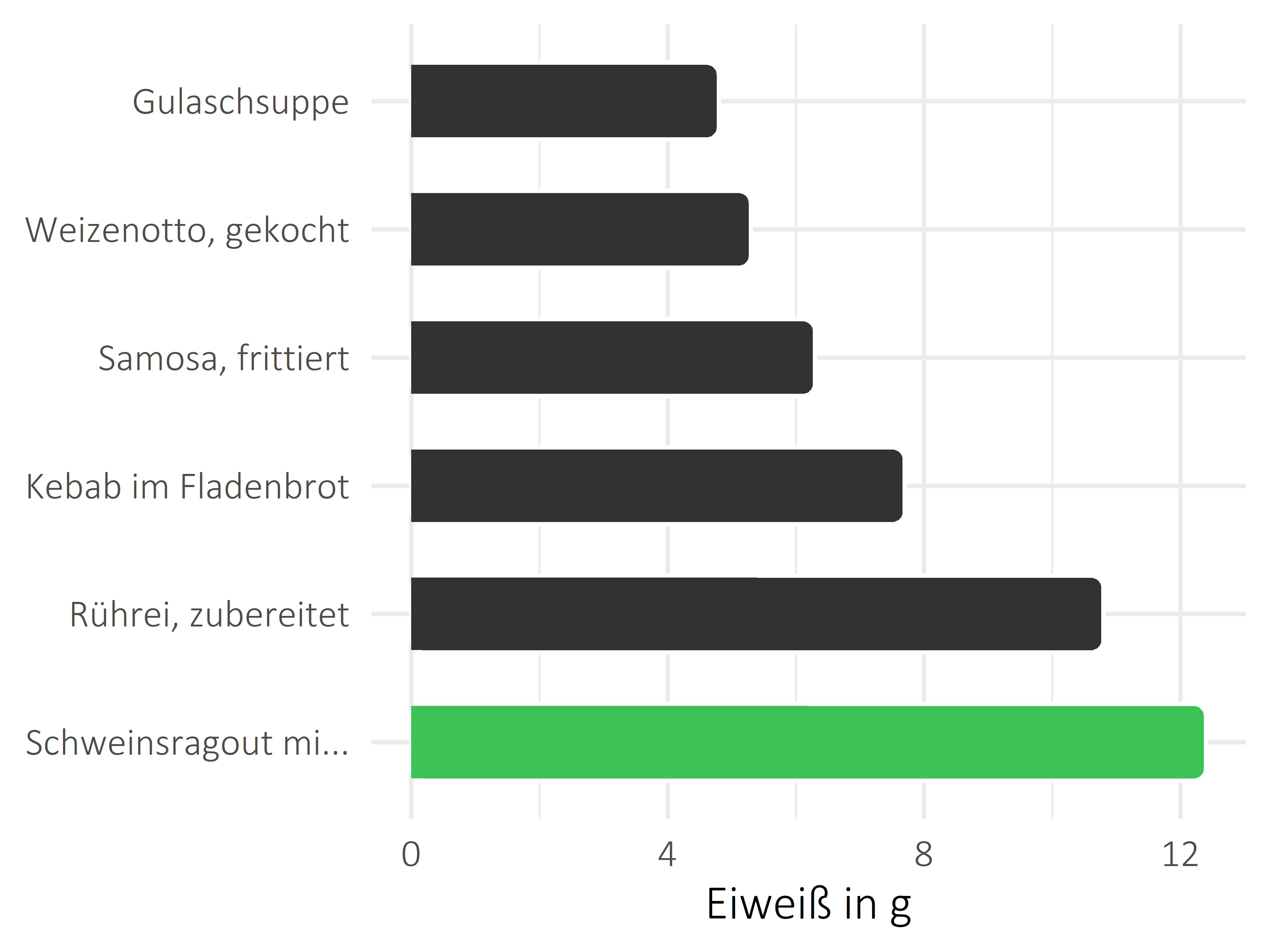 Gerichte Protein