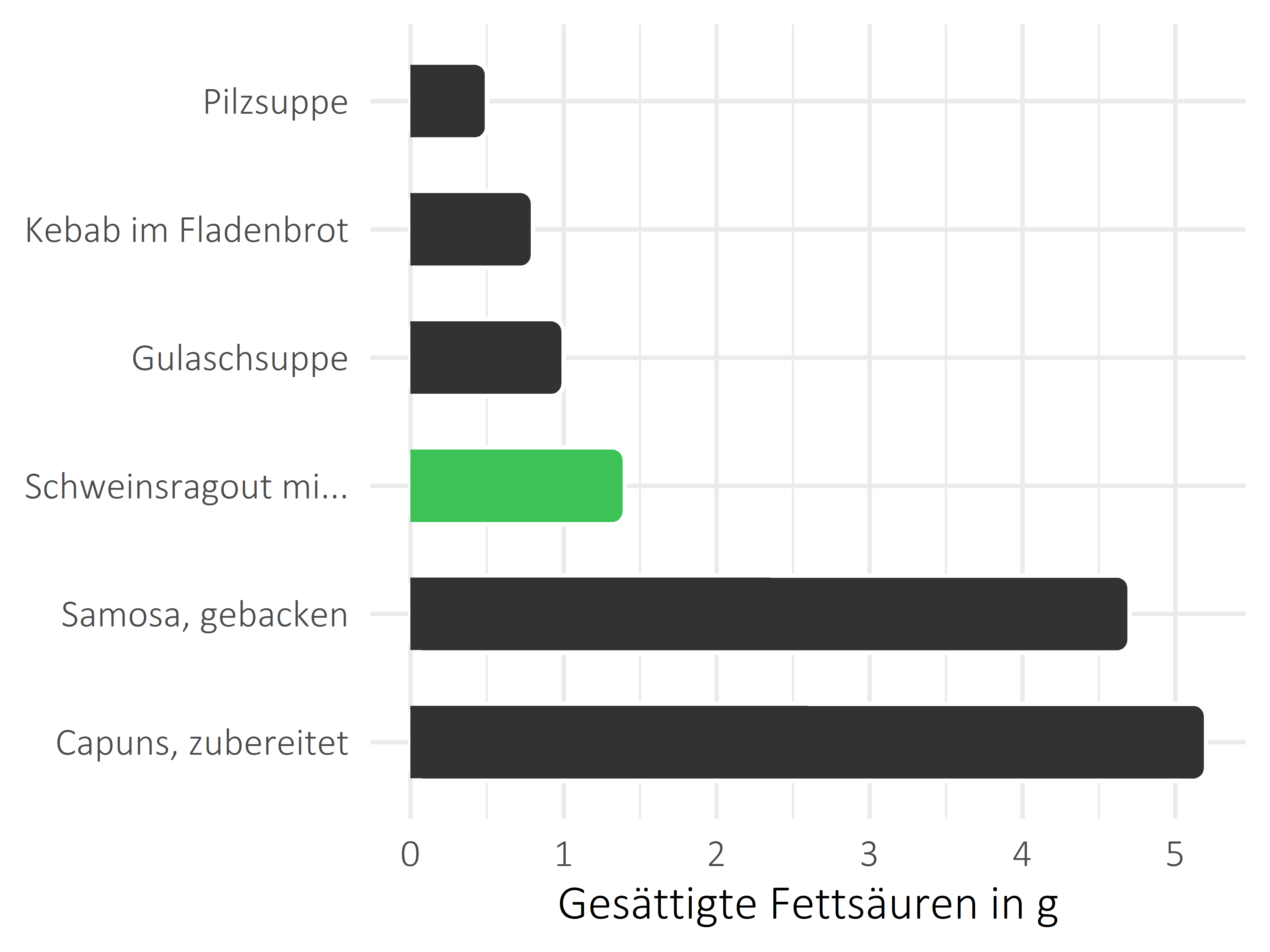 Gerichte gesättigte Fettsäuren