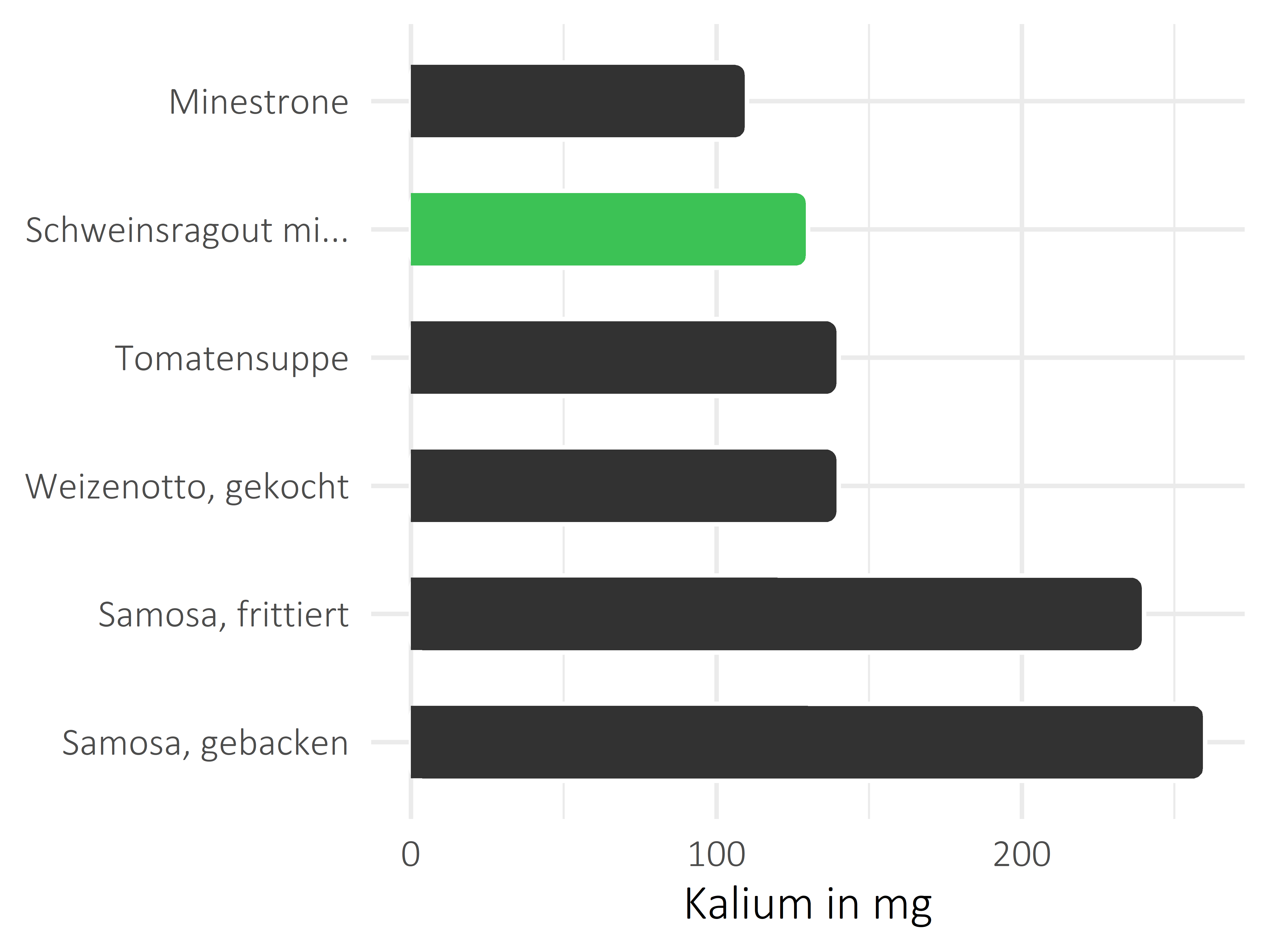 Gerichte Kalium