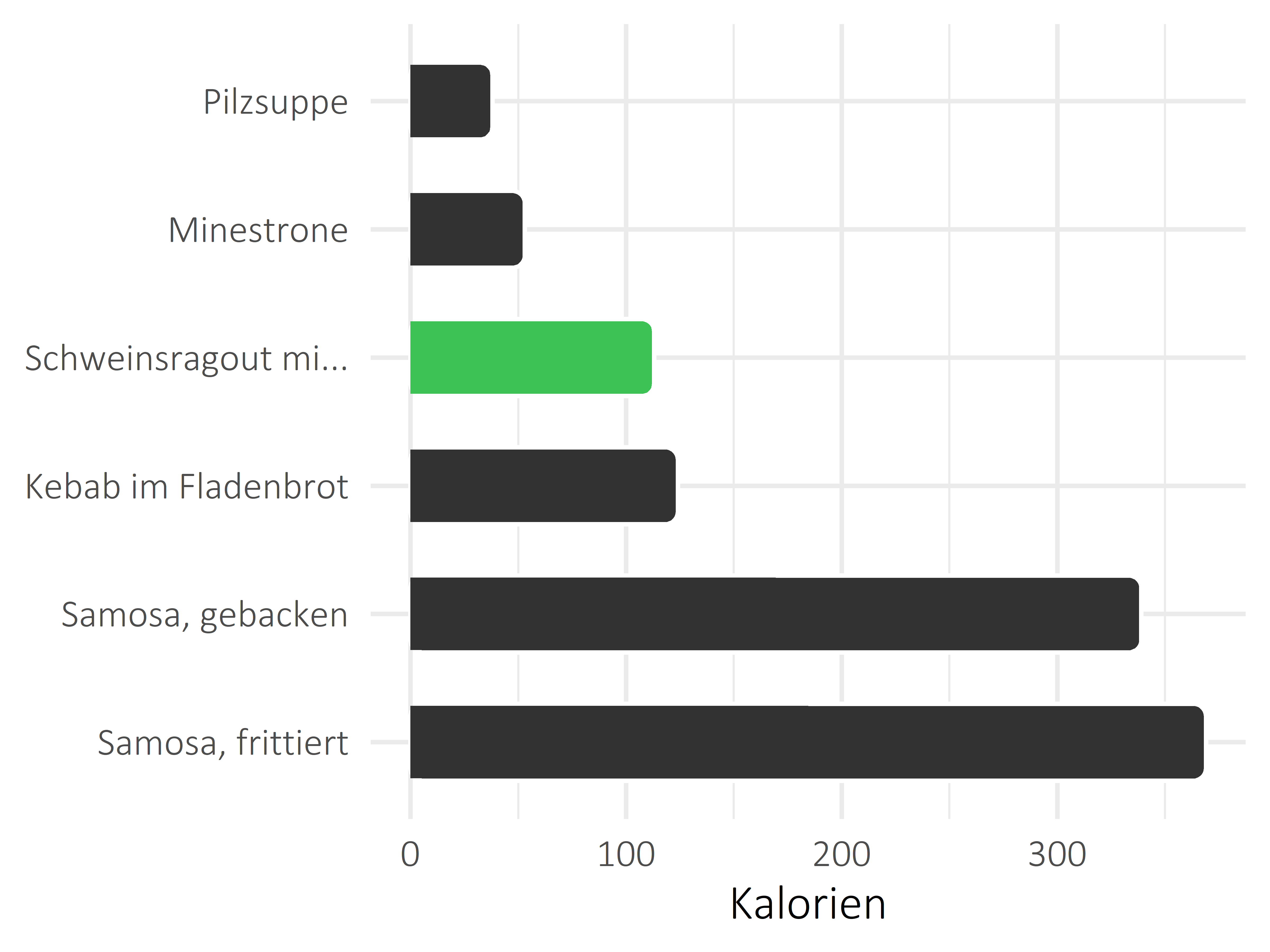 Gerichte Kilokalorien