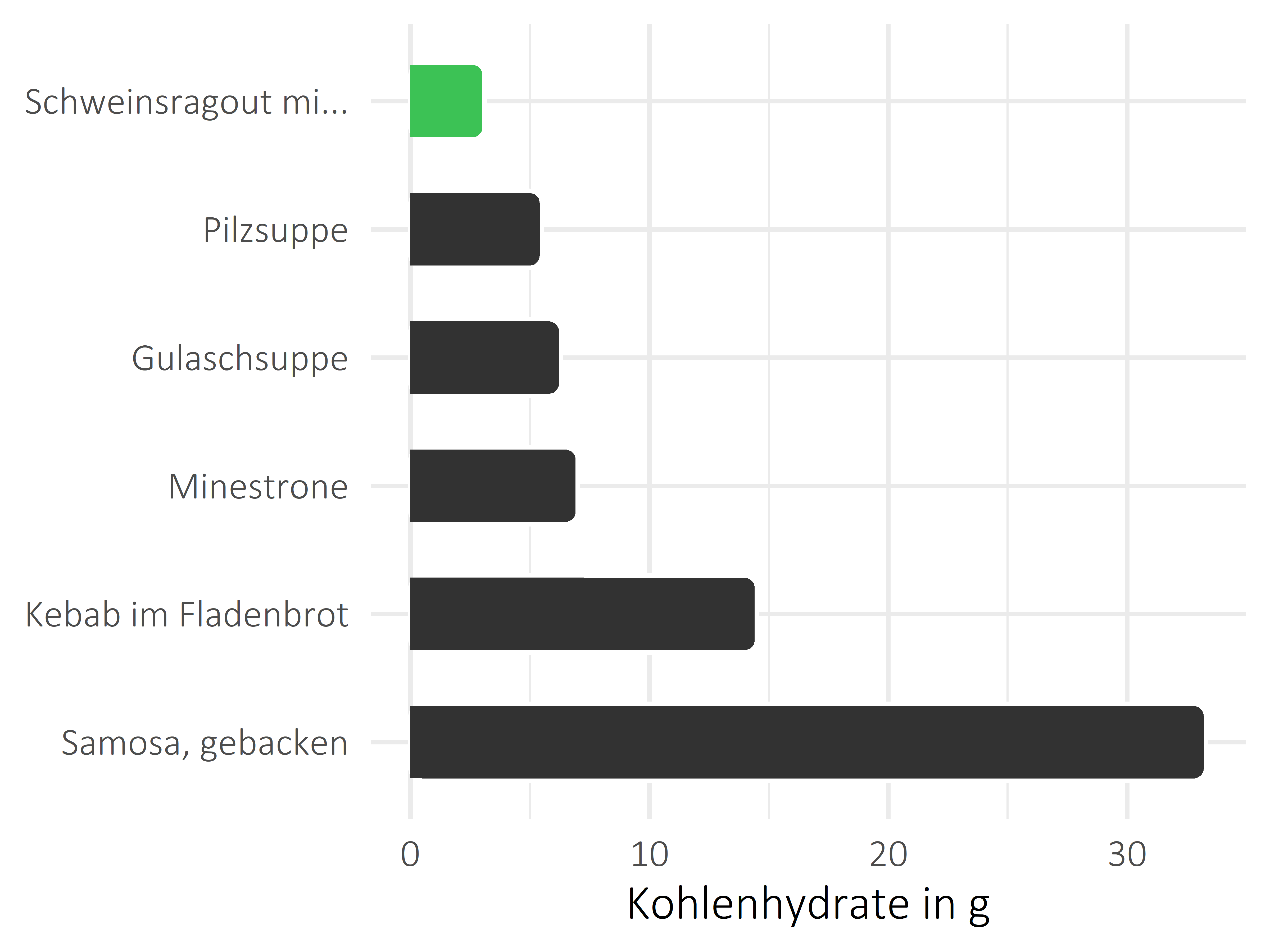 Gerichte Kohlenhydrate