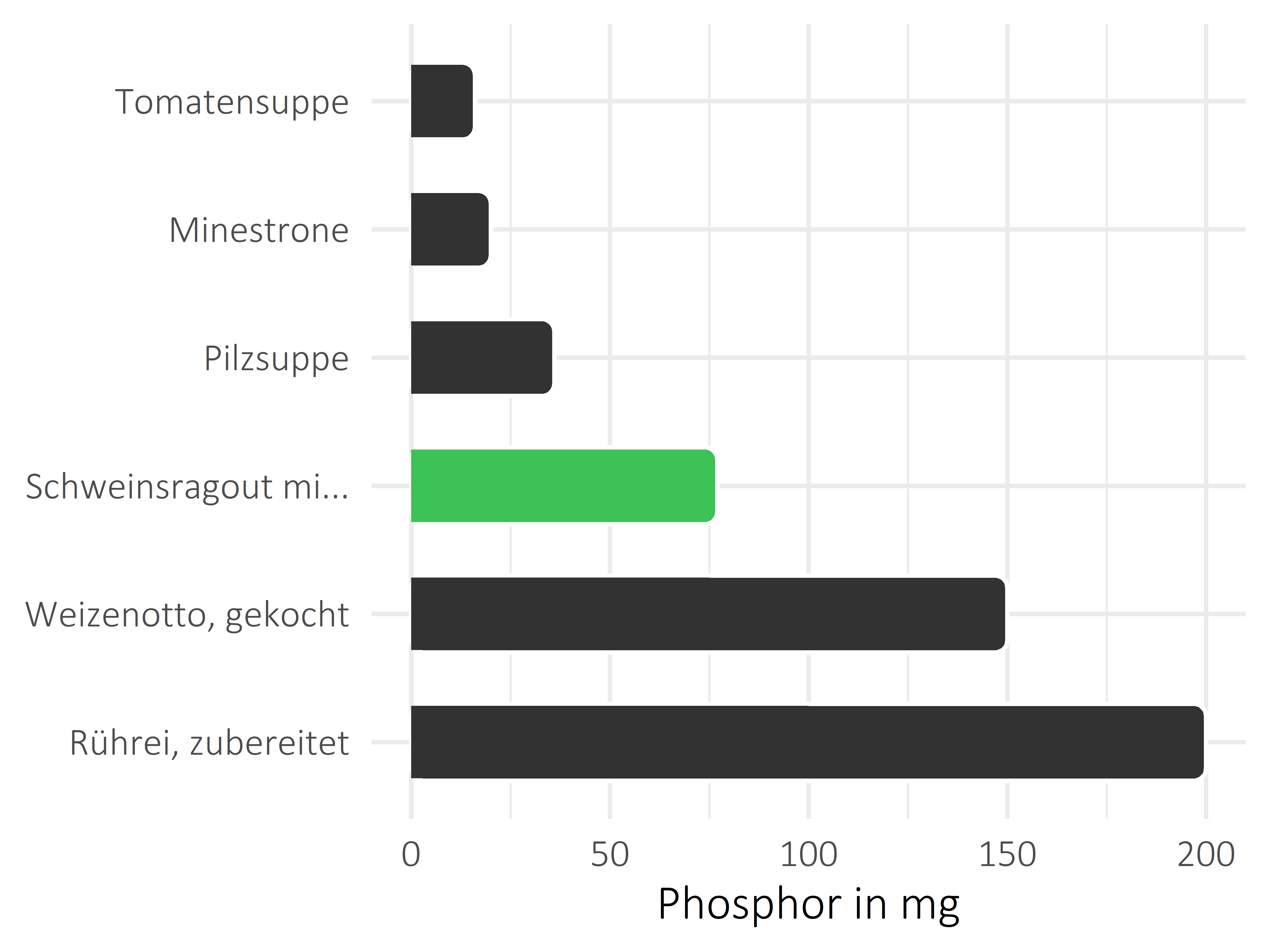 Gerichte Phosphor