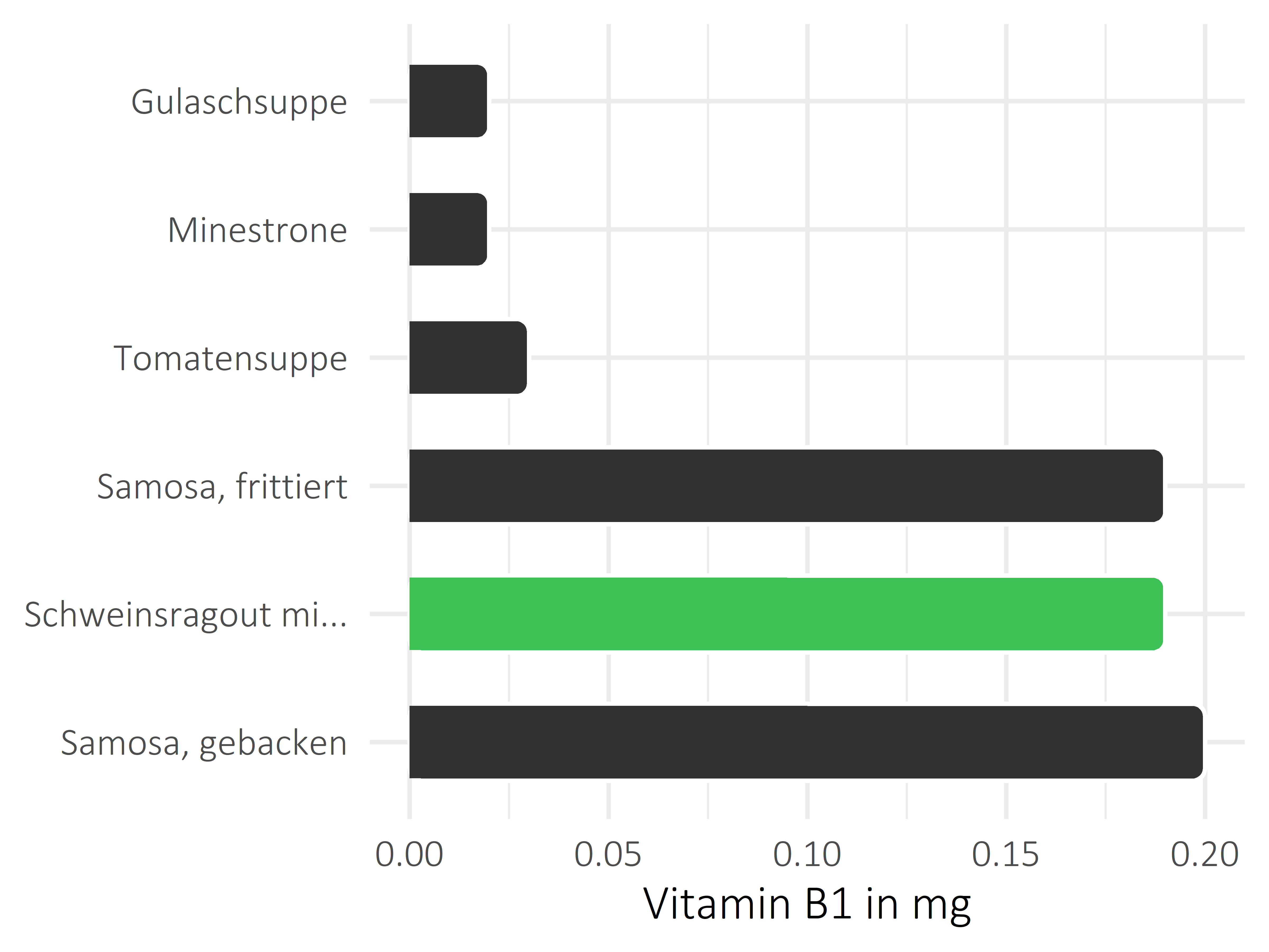 Gerichte Vitamin B1