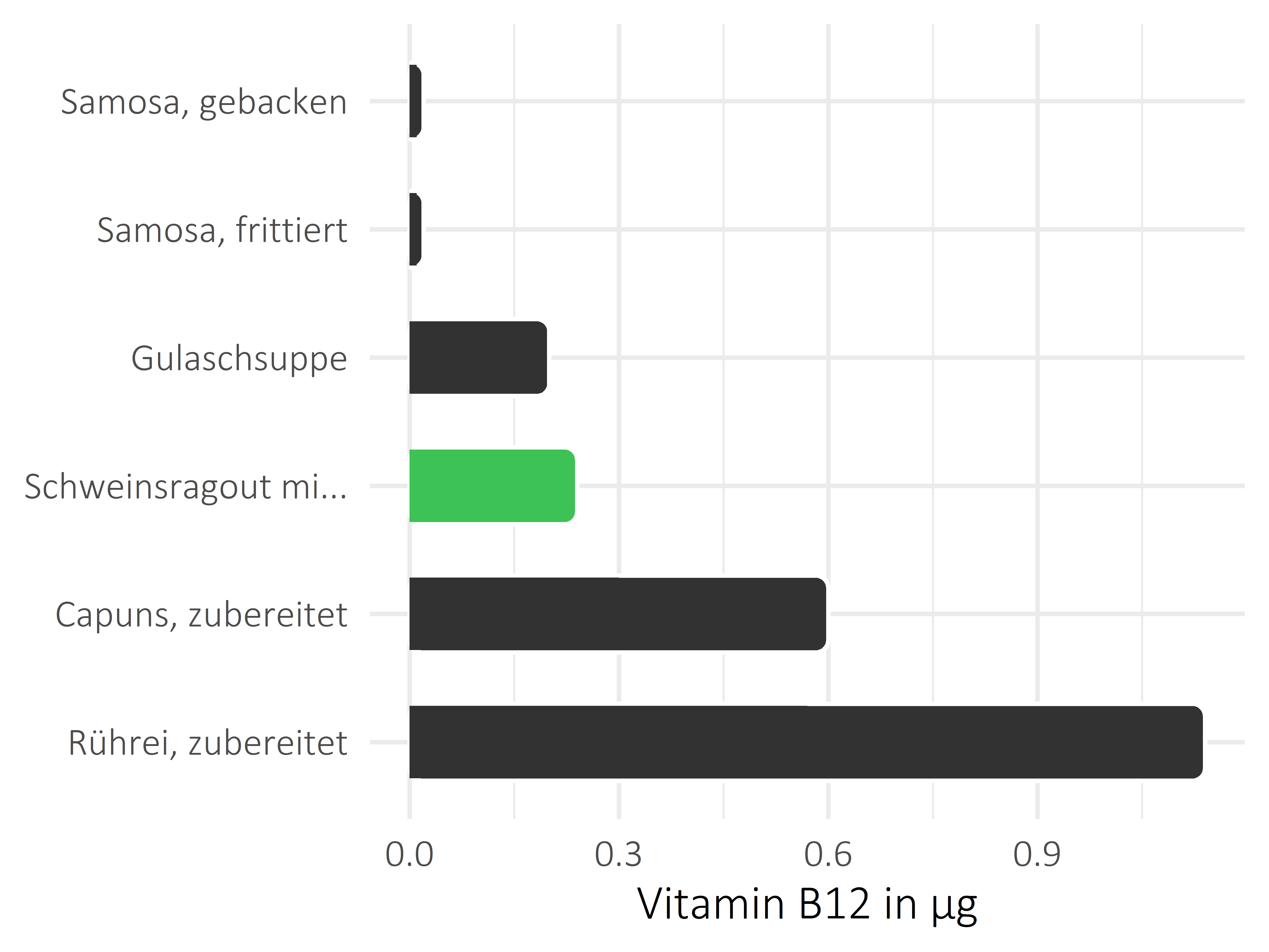 Gerichte Vitamin B12