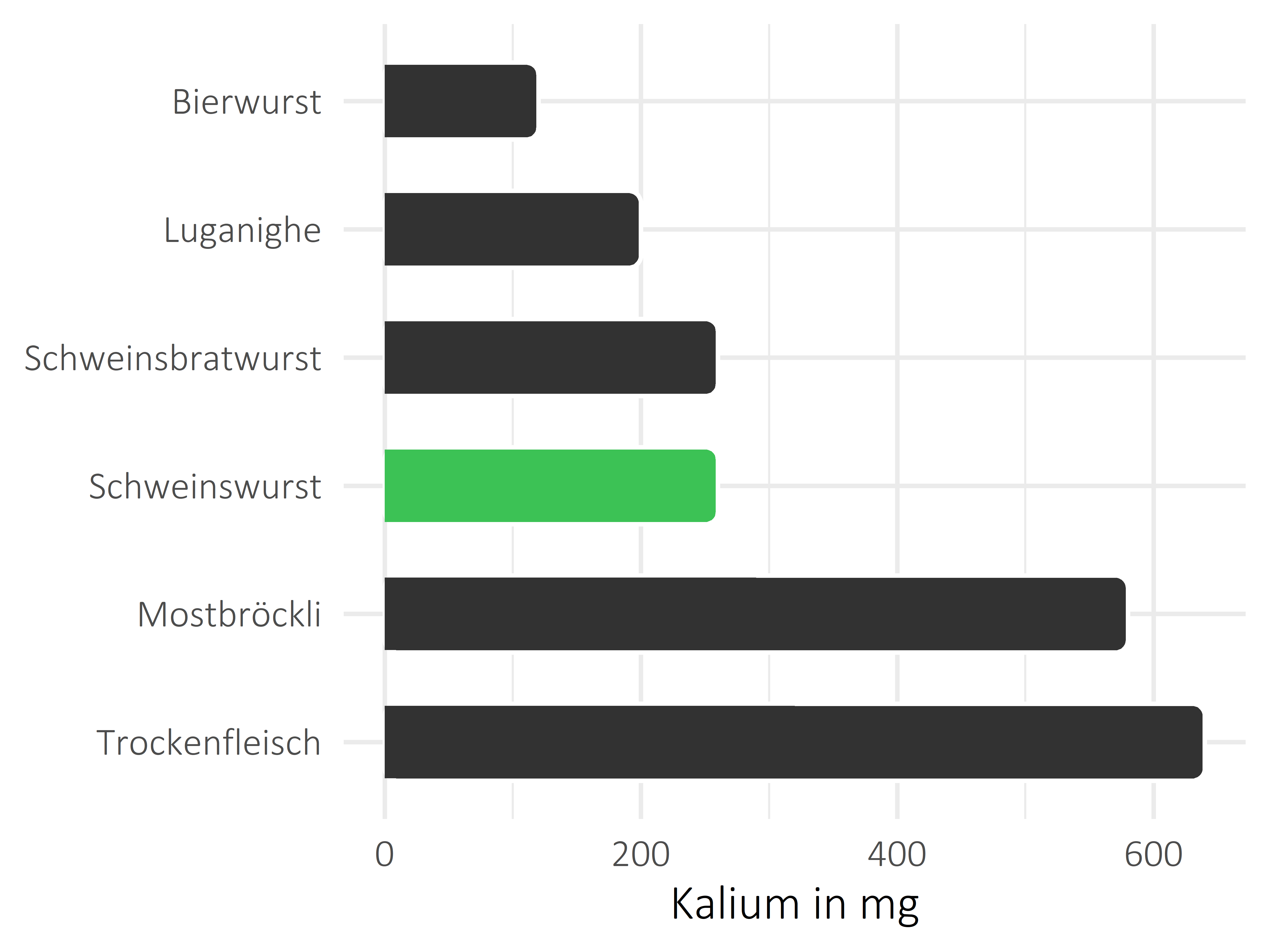 Fleisch- und Wurstwaren Kalium