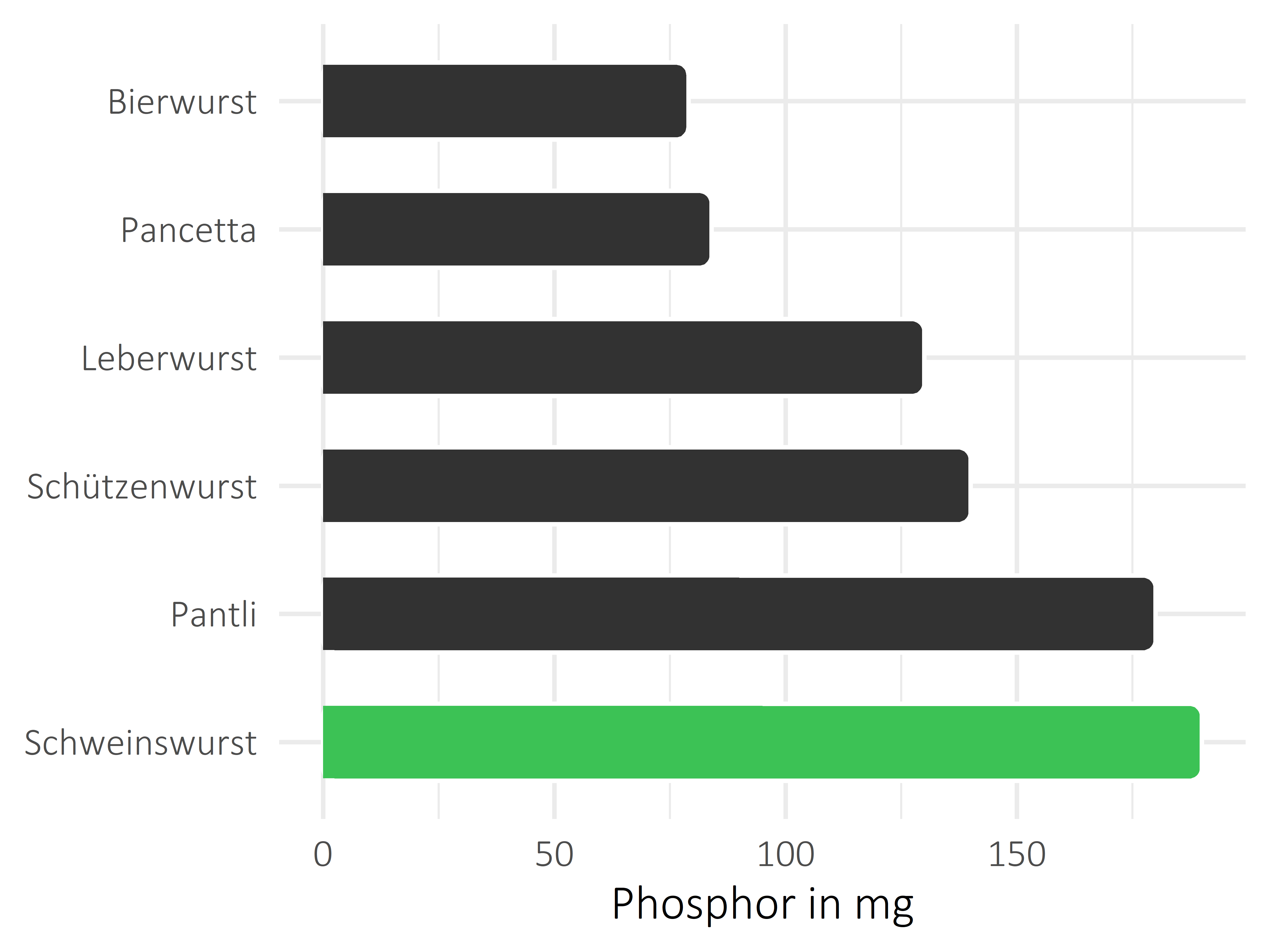 Fleisch- und Wurstwaren Phosphor