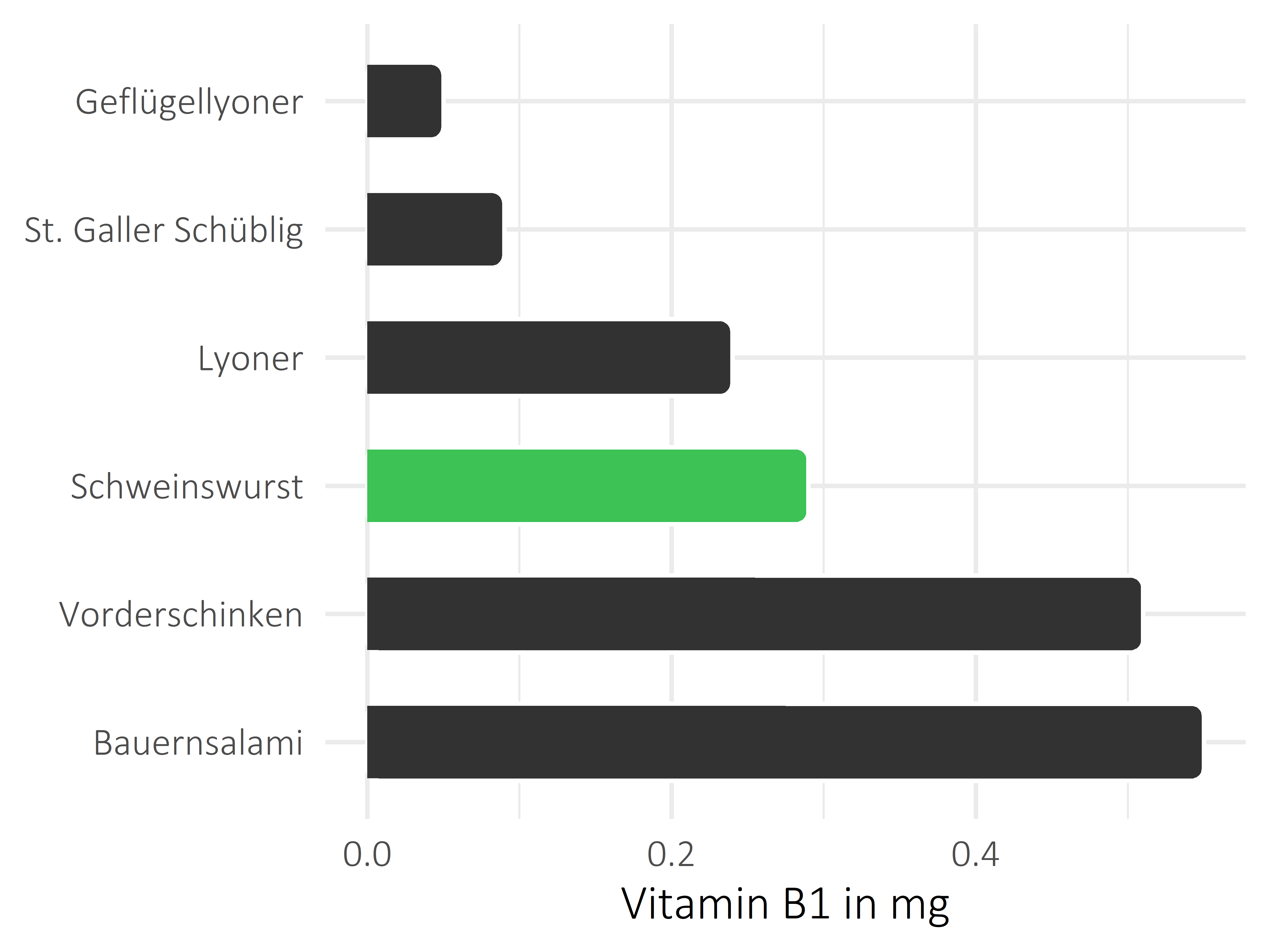 Fleisch- und Wurstwaren Thiamin